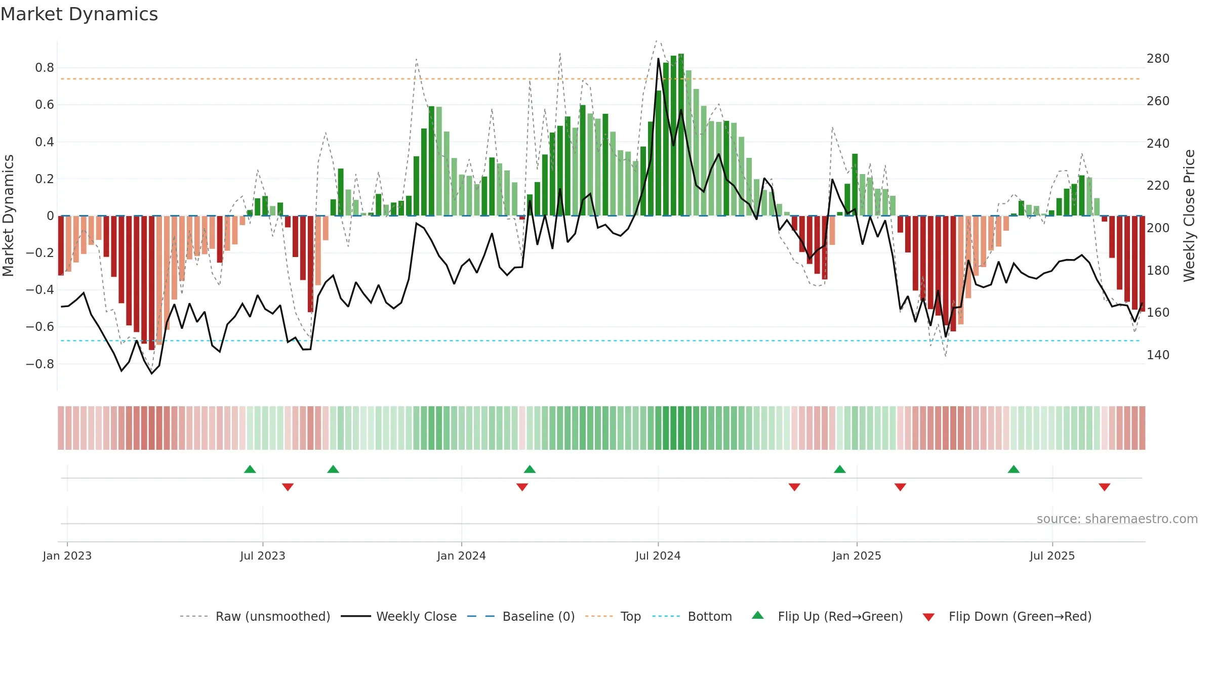 DCMNVL weekly Market Dynamics chart, closing 2025-09-22.