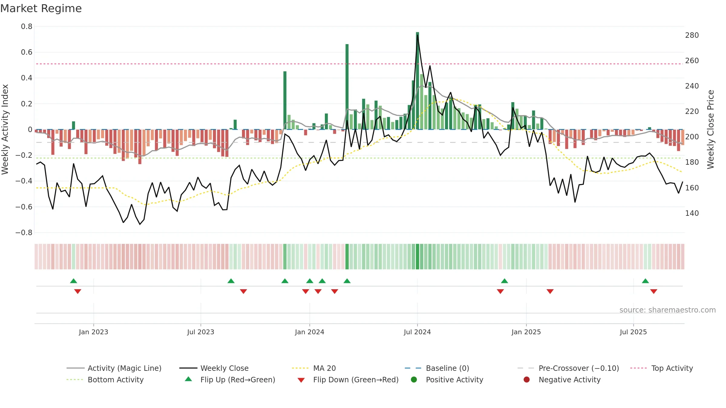 DCMNVL weekly Market Snapshot chart, closing 2025-09-22.