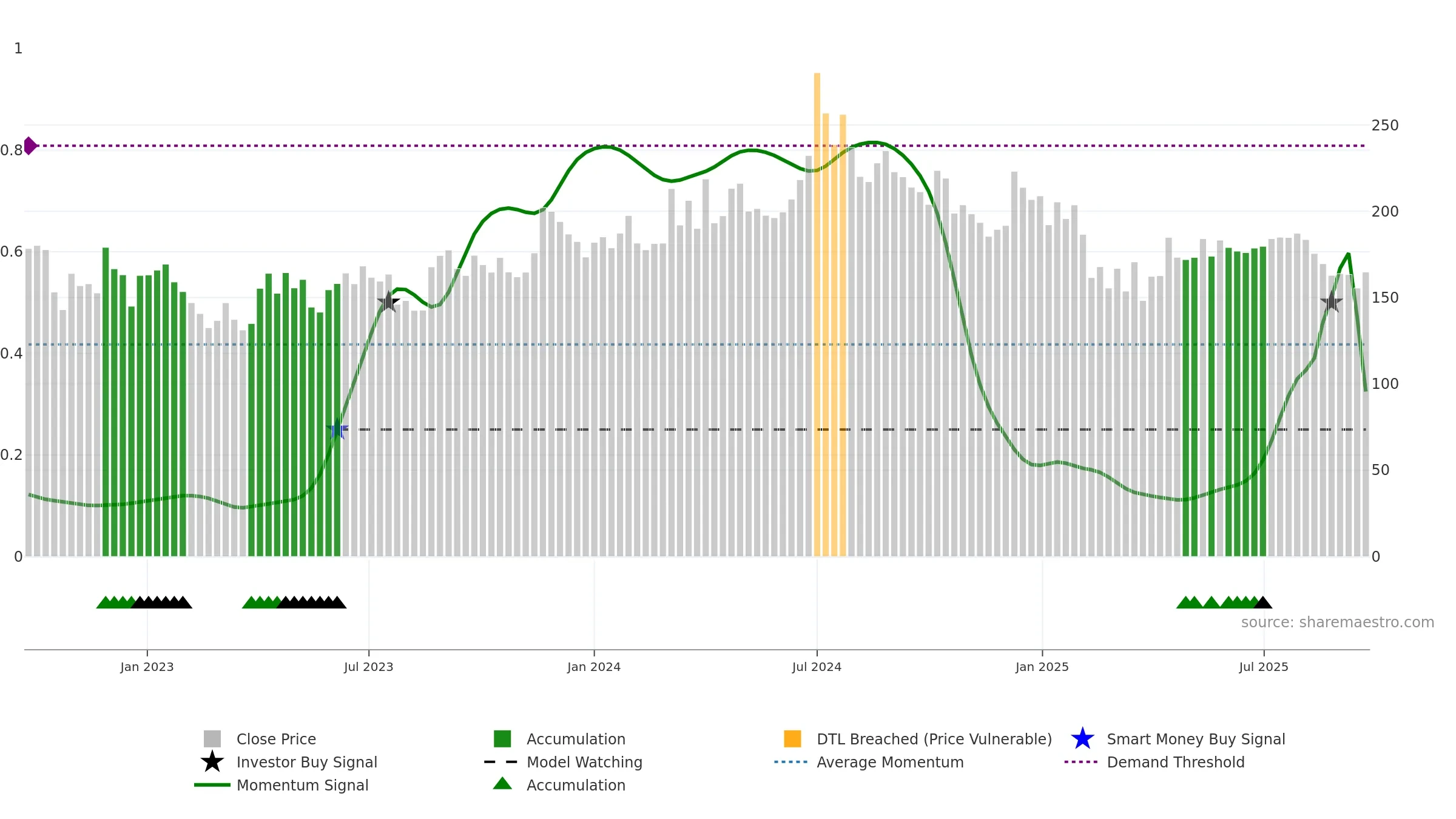 DCMNVL weekly Smart Money chart, closing 2025-09-22.