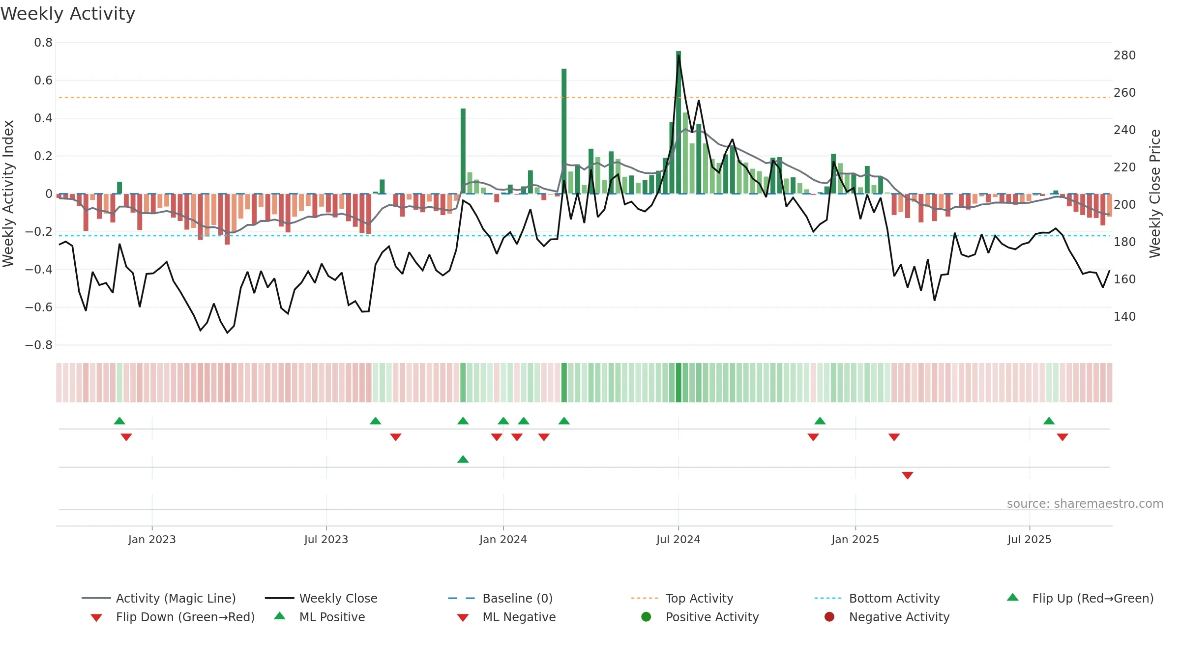 DCMNVL weekly Activity chart, closing 2025-09-22.