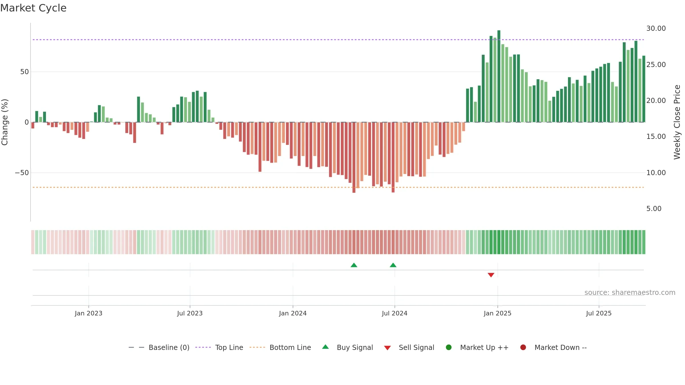 FOA weekly Market Cycle chart, closing 2025-09-19.