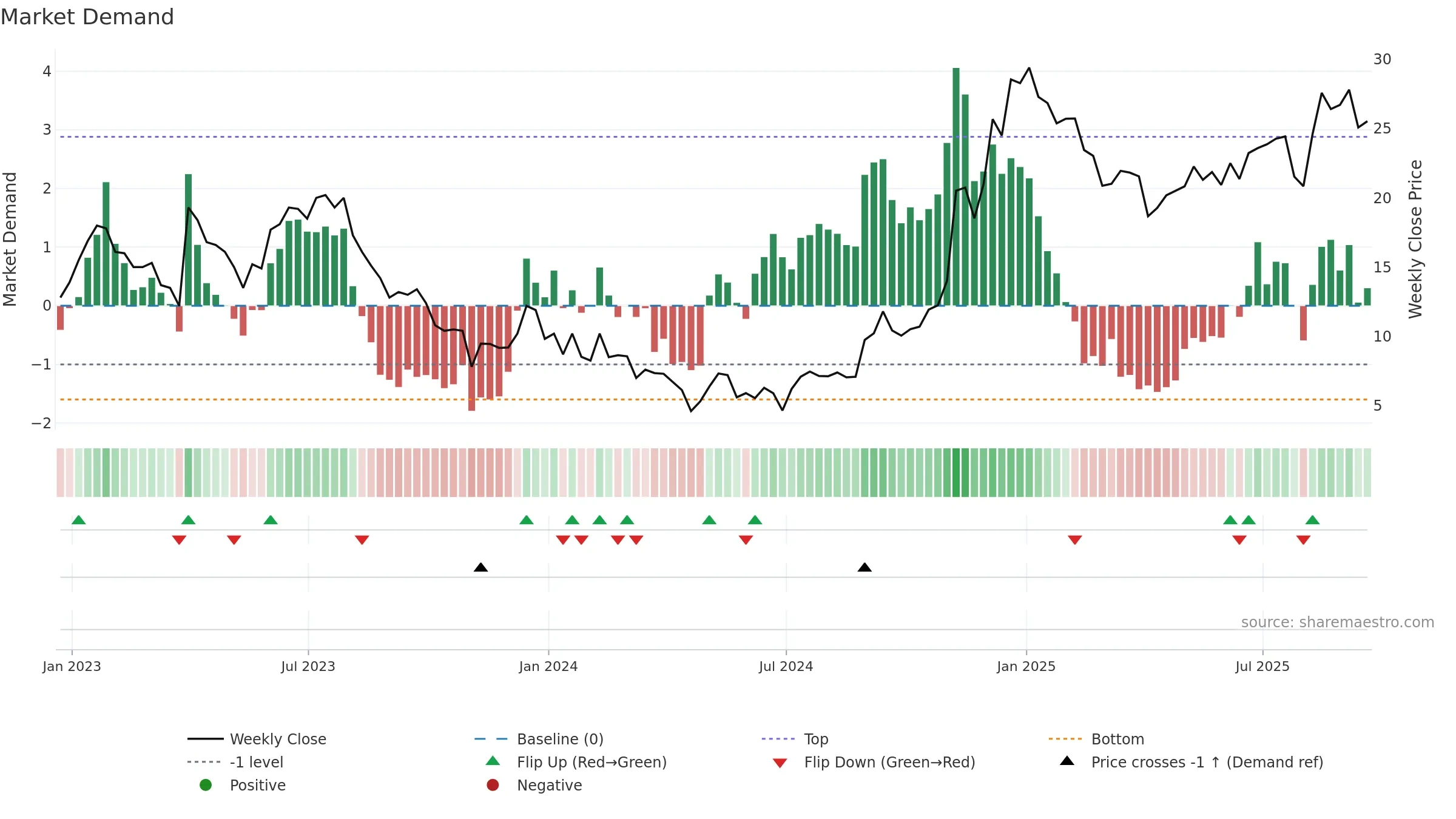 FOA weekly Market Demand chart, closing 2025-09-19.