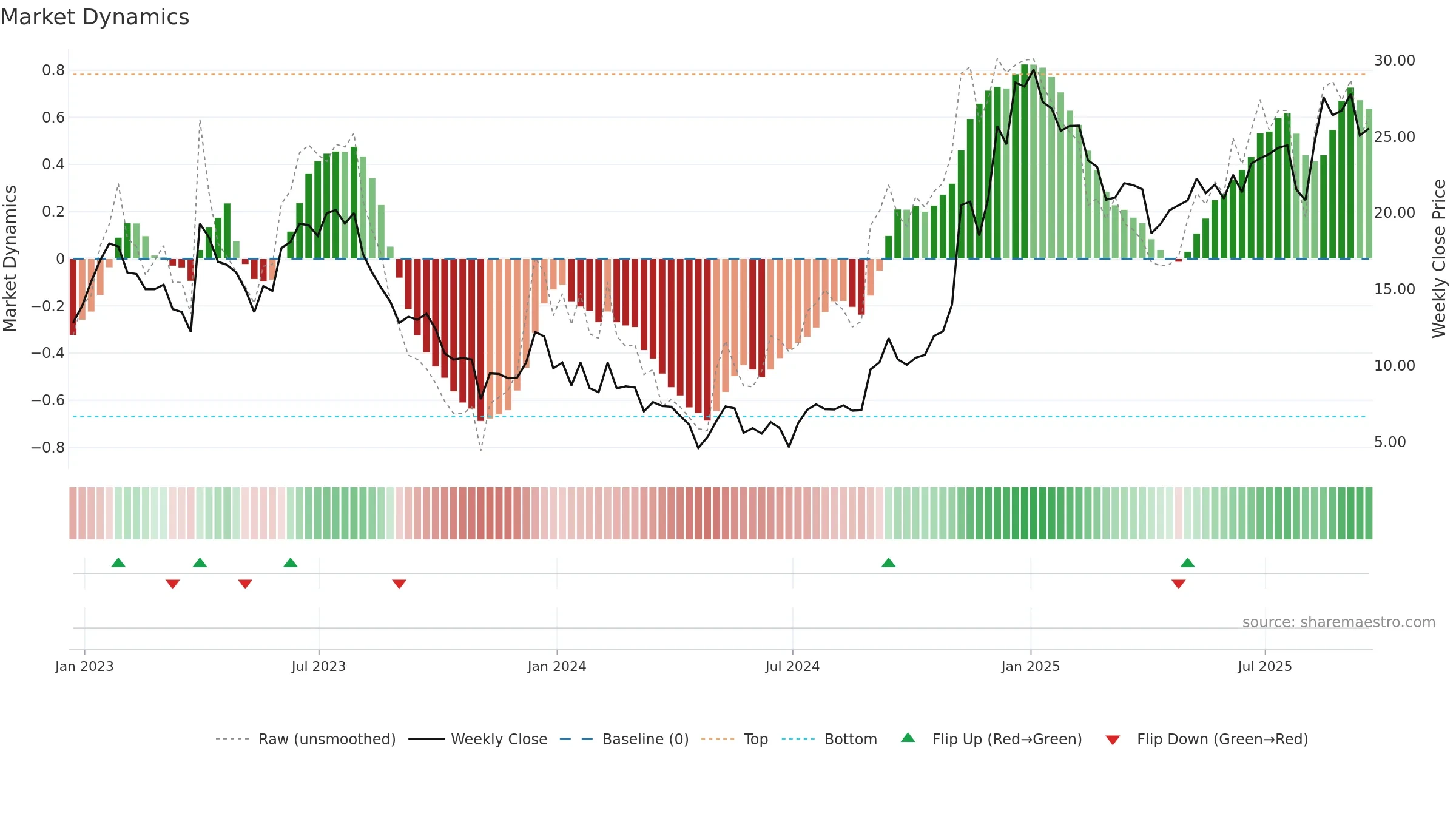 FOA weekly Market Dynamics chart, closing 2025-09-19.
