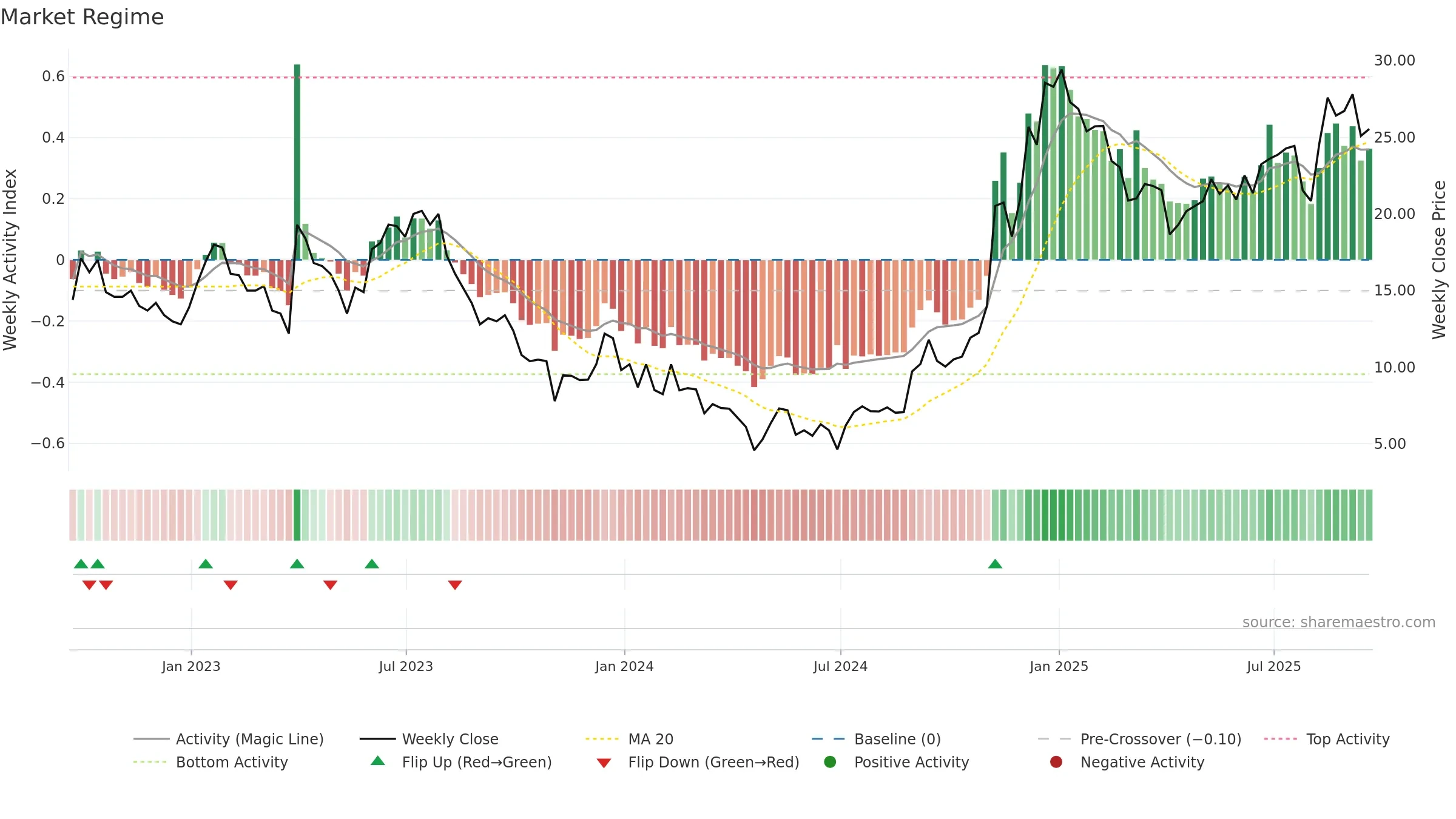 FOA weekly Market Snapshot chart, closing 2025-09-19.