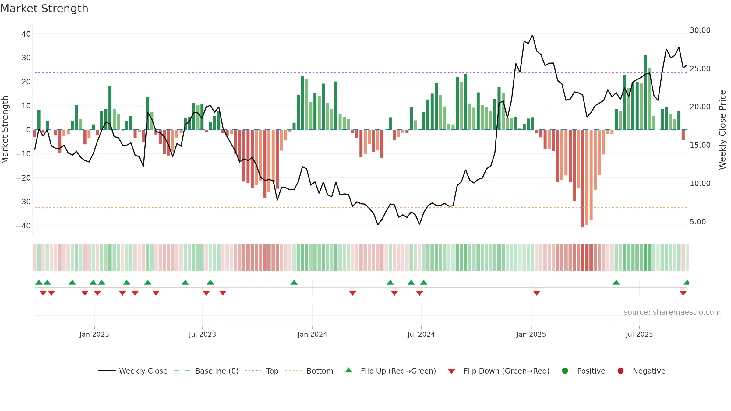 FOA weekly Market Strength chart, closing 2025-09-19.