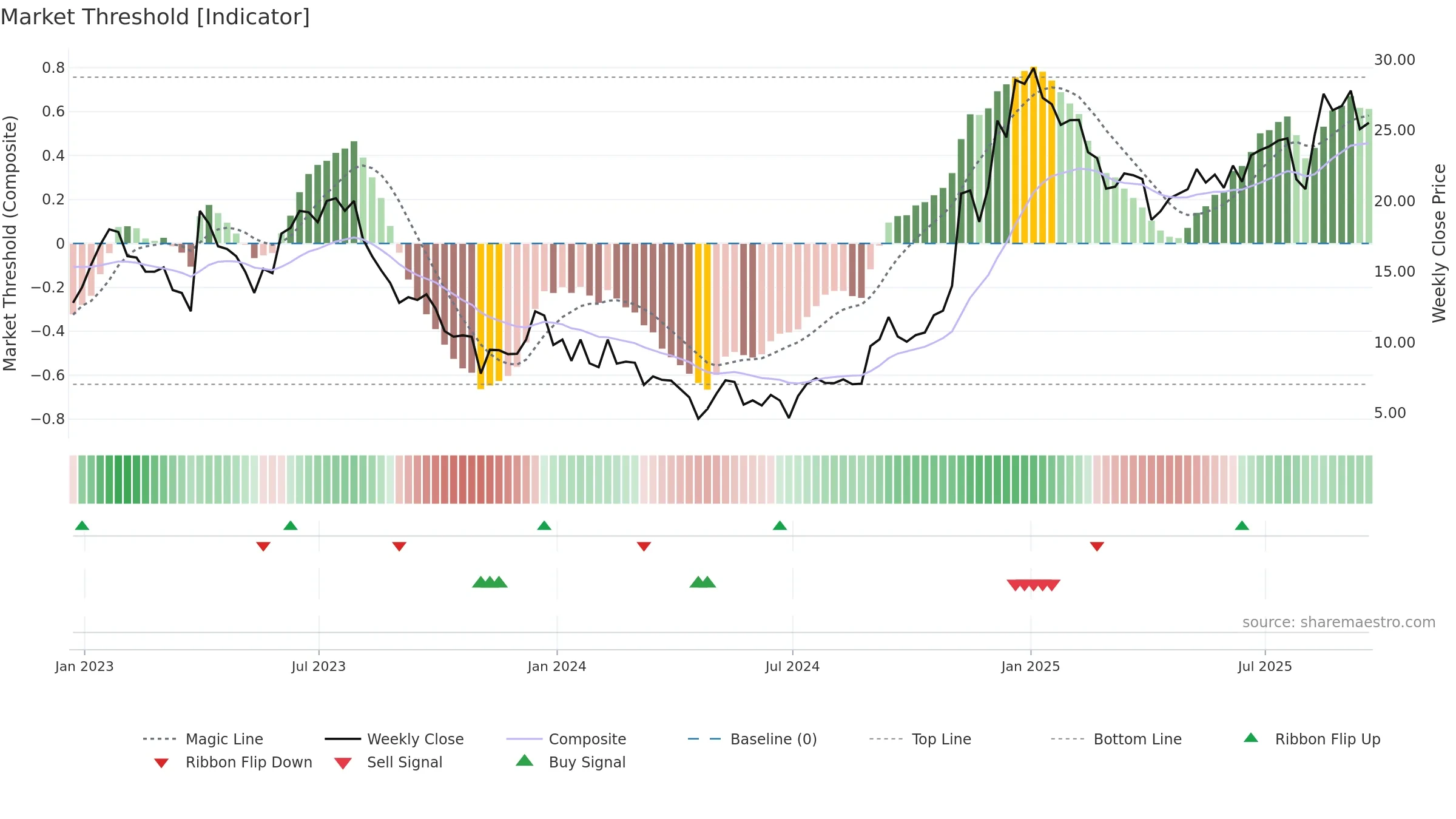 FOA weekly Market Threshold chart, closing 2025-09-19.