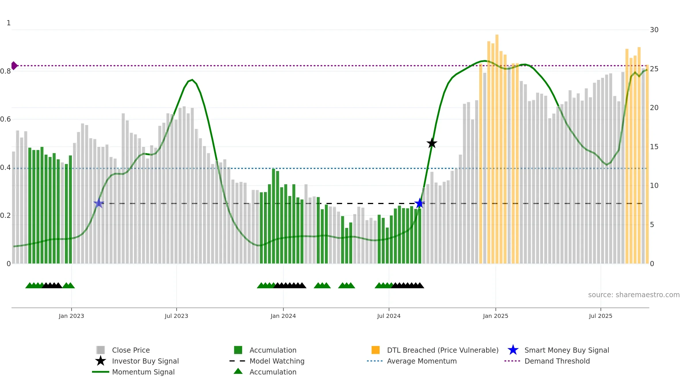 FOA weekly Smart Money chart, closing 2025-09-19.