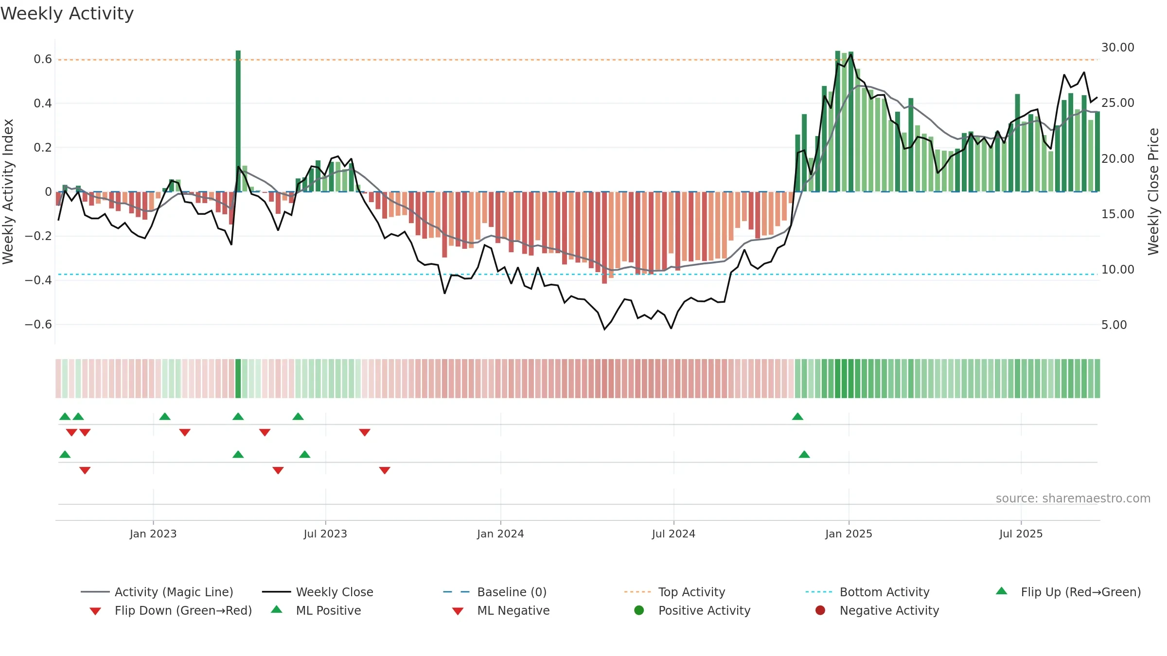 FOA weekly Activity chart, closing 2025-09-19.