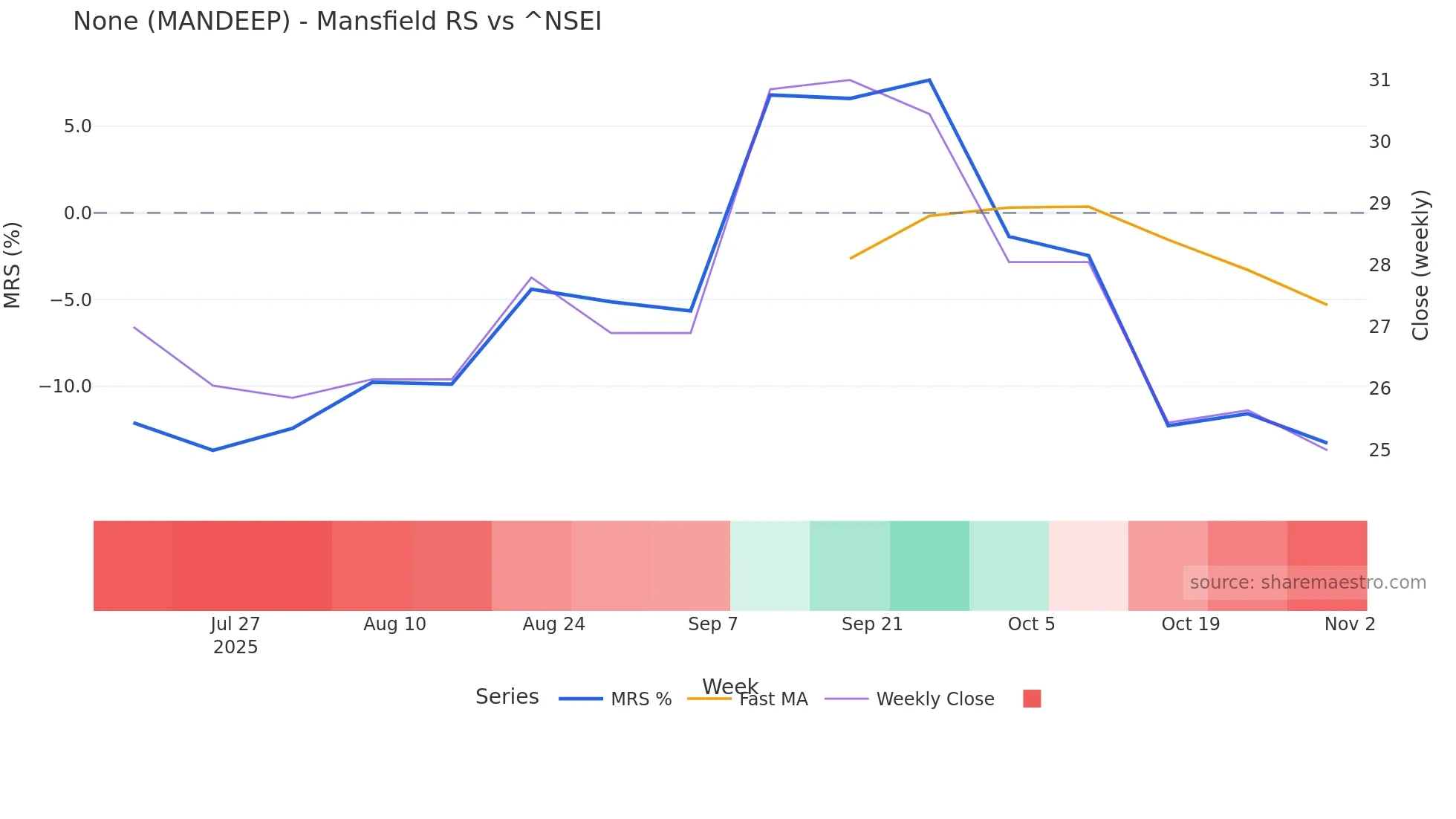 MANDEEP Mansfield Relative Strength chart