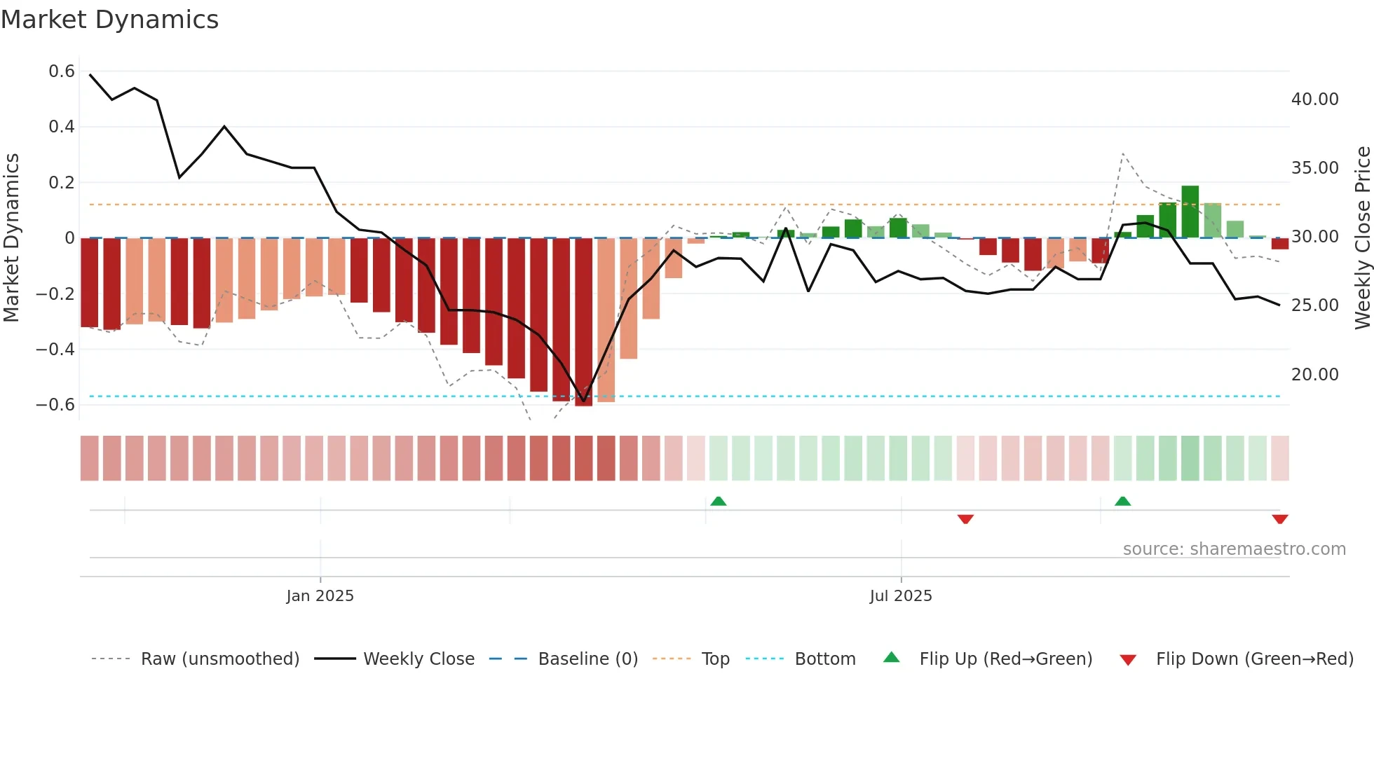 MANDEEP weekly Market Dynamics chart