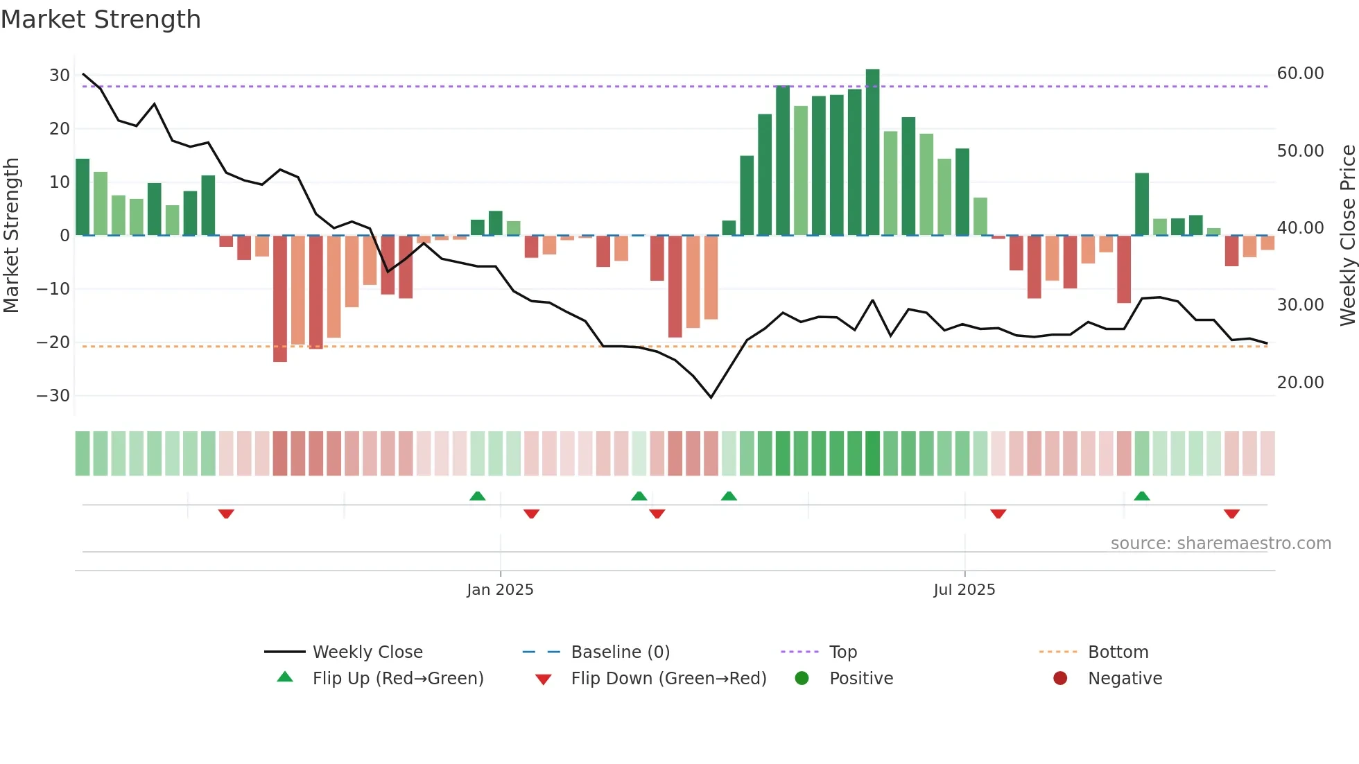 MANDEEP weekly Market Strength chart