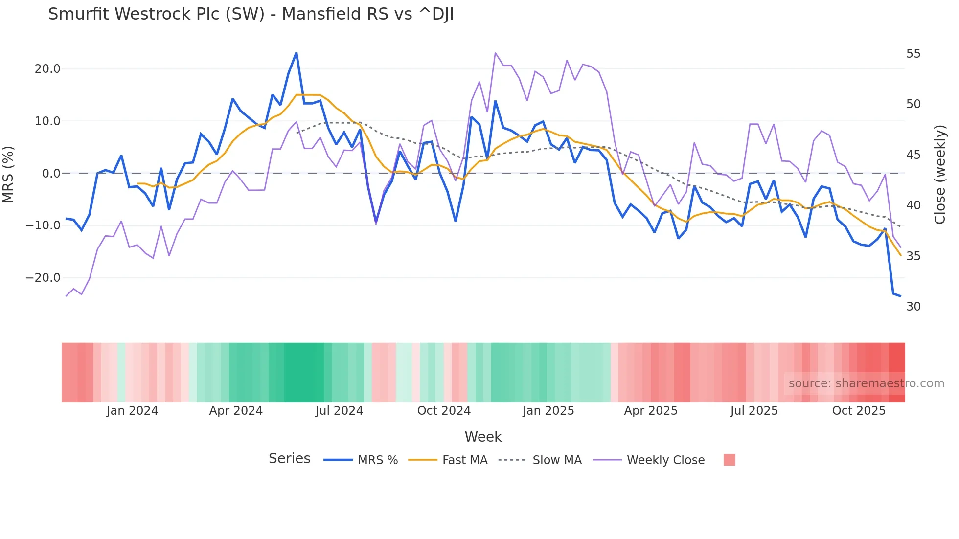 SW Mansfield Relative Strength chart