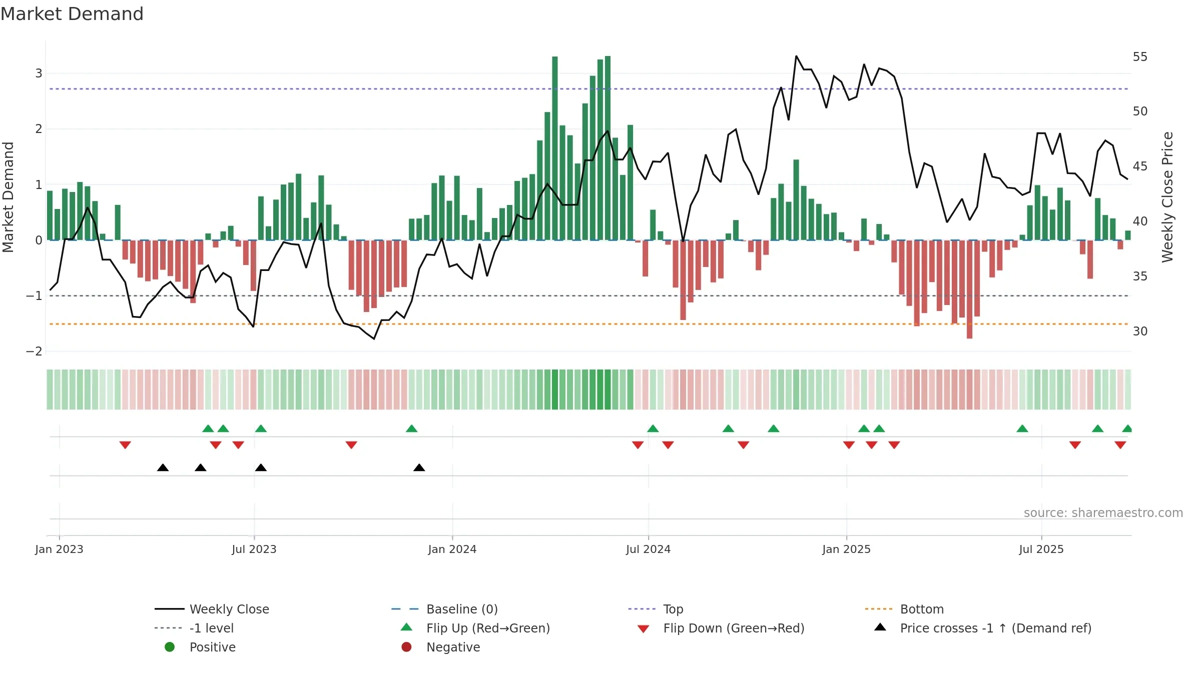 SW weekly Market Demand chart, closing 2025-09-19.
