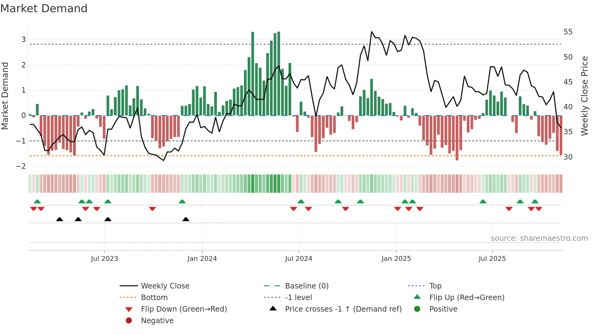 SW weekly Market Demand chart