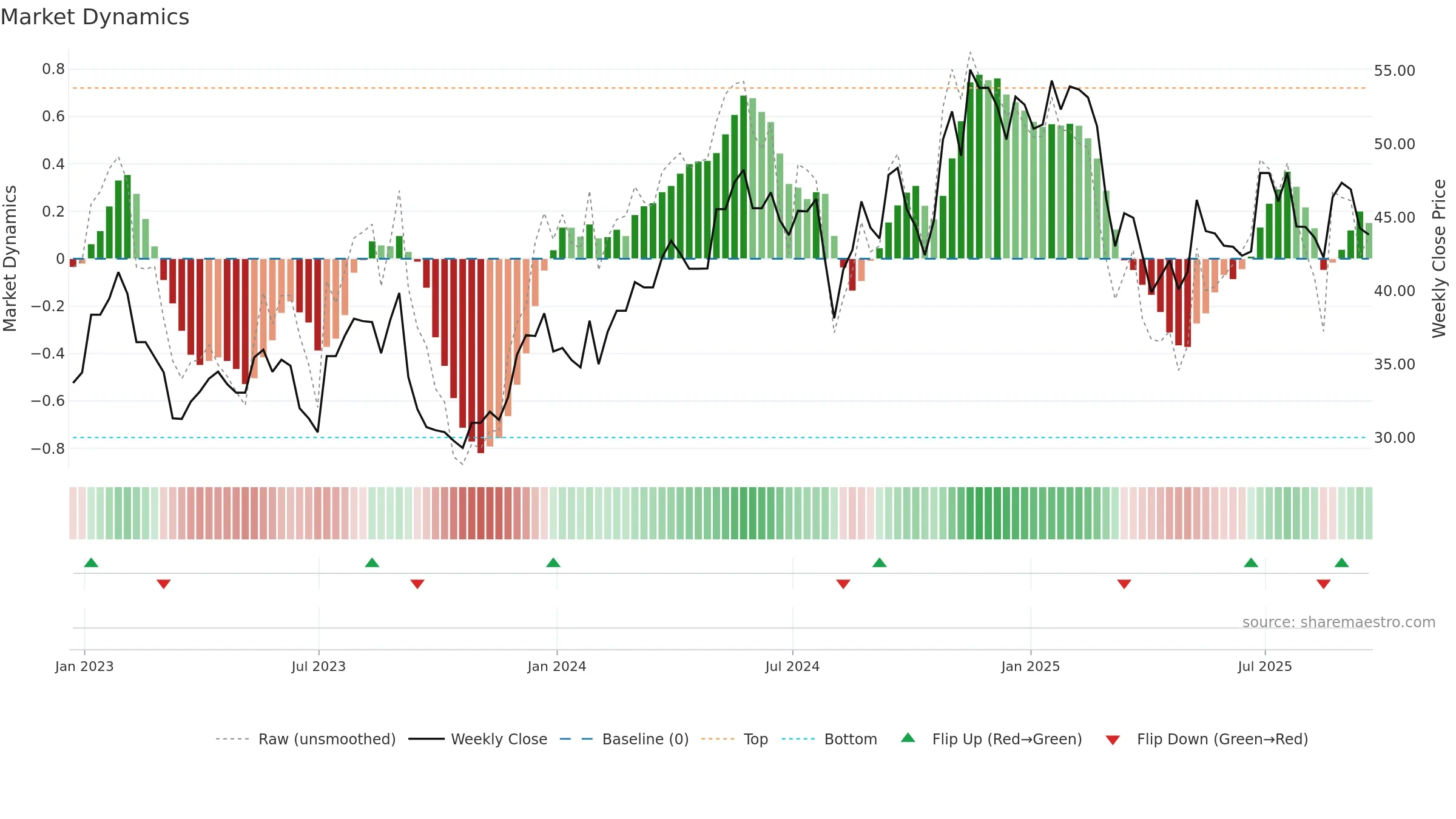 SW weekly Market Dynamics chart, closing 2025-09-19.