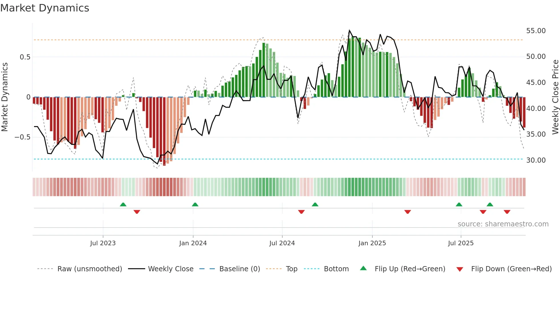 SW weekly Market Dynamics chart