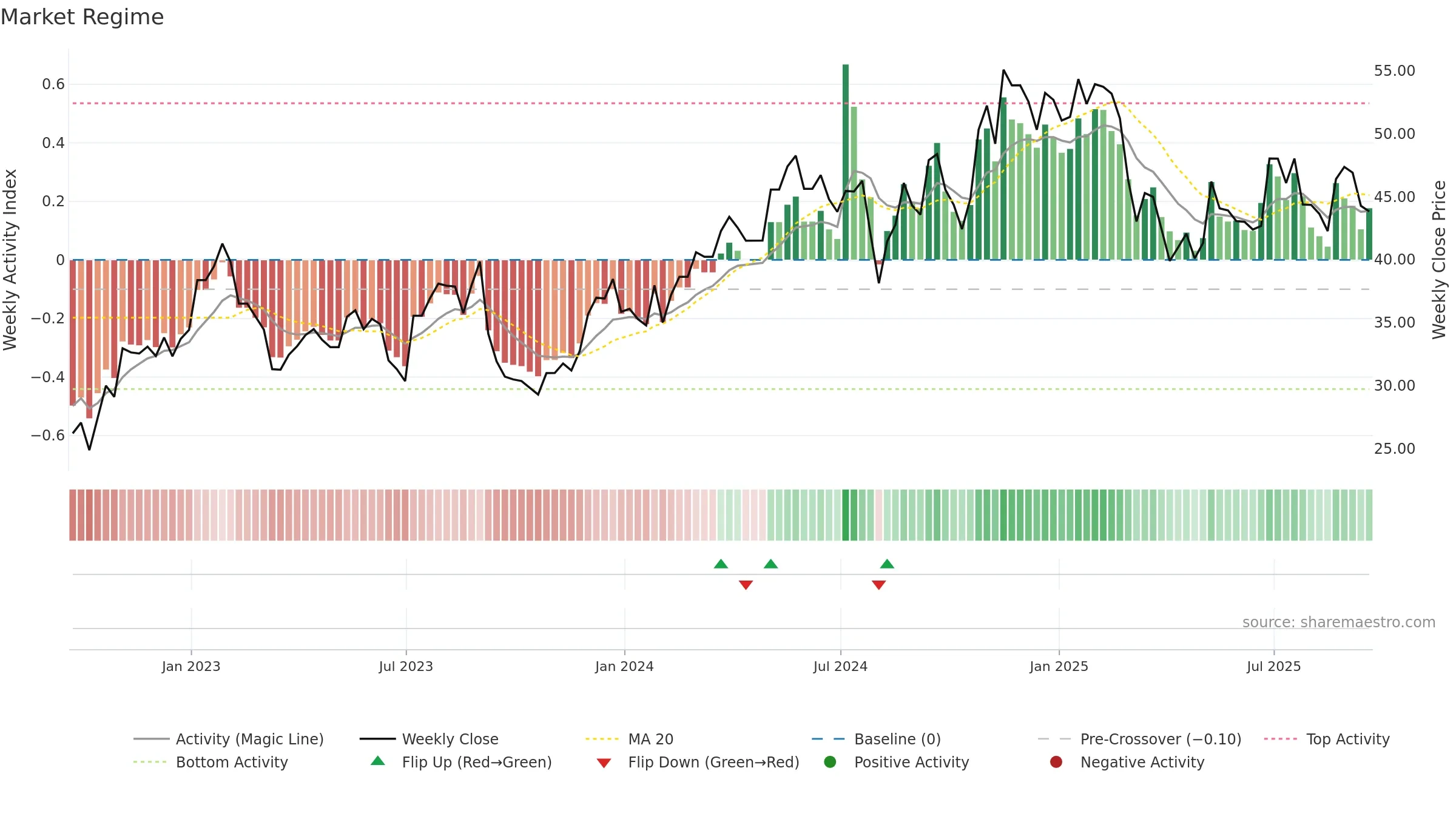 SW weekly Market Snapshot chart, closing 2025-09-19.