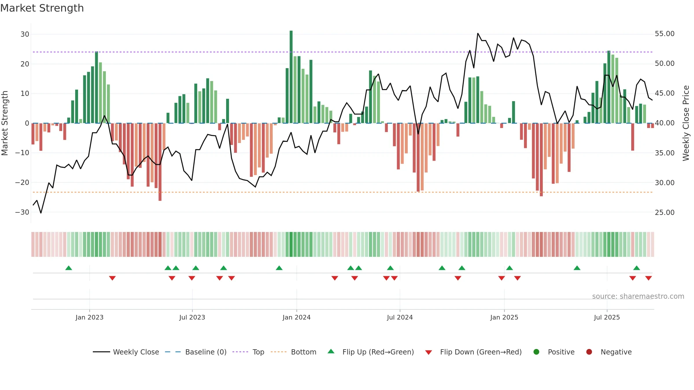 SW weekly Market Strength chart, closing 2025-09-19.