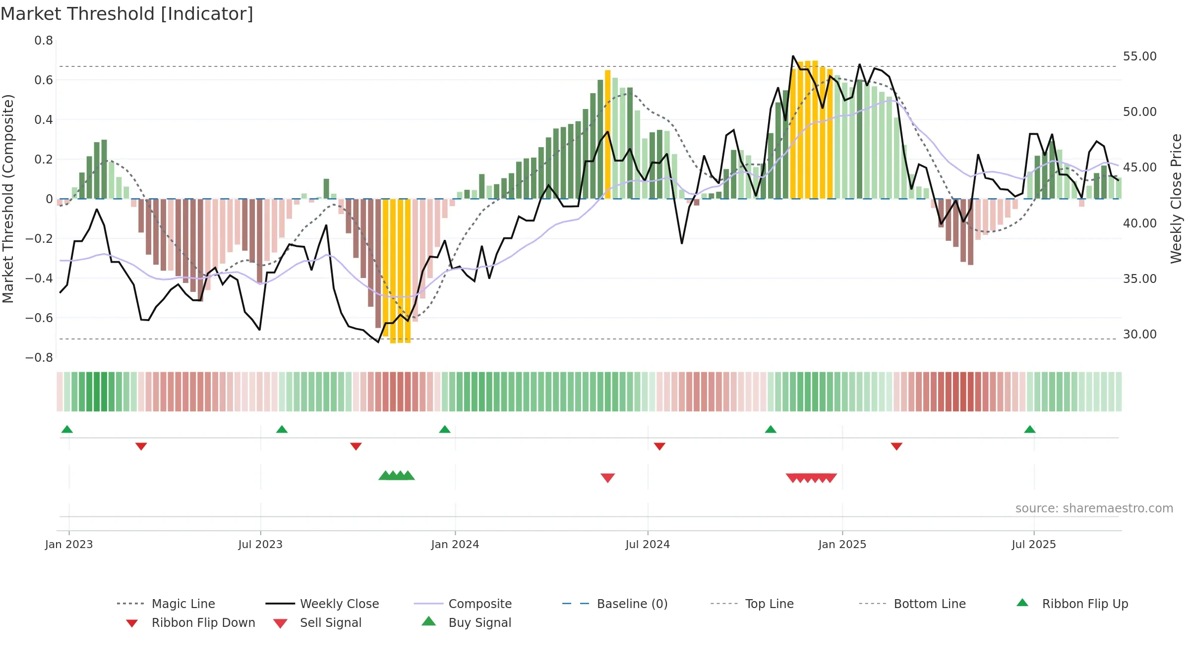 SW weekly Market Threshold chart, closing 2025-09-19.
