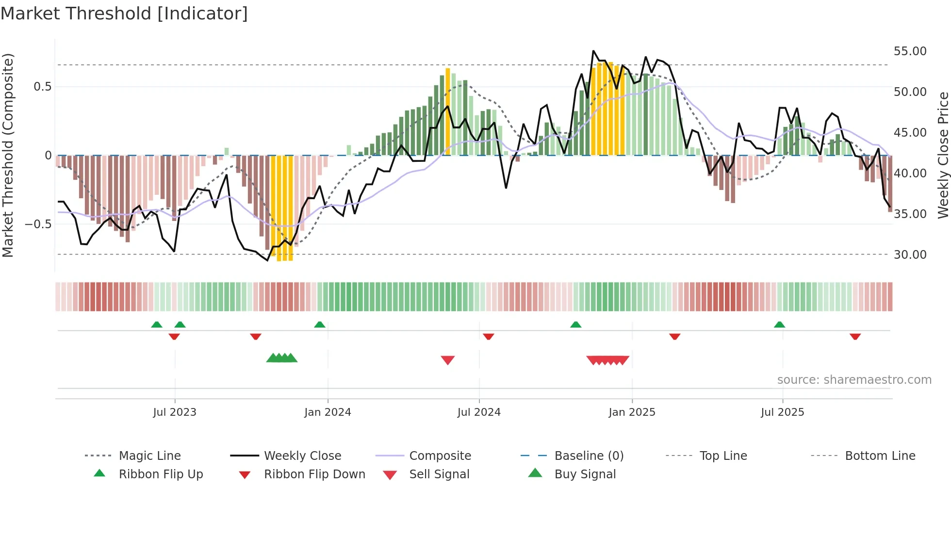 SW weekly Market Threshold chart