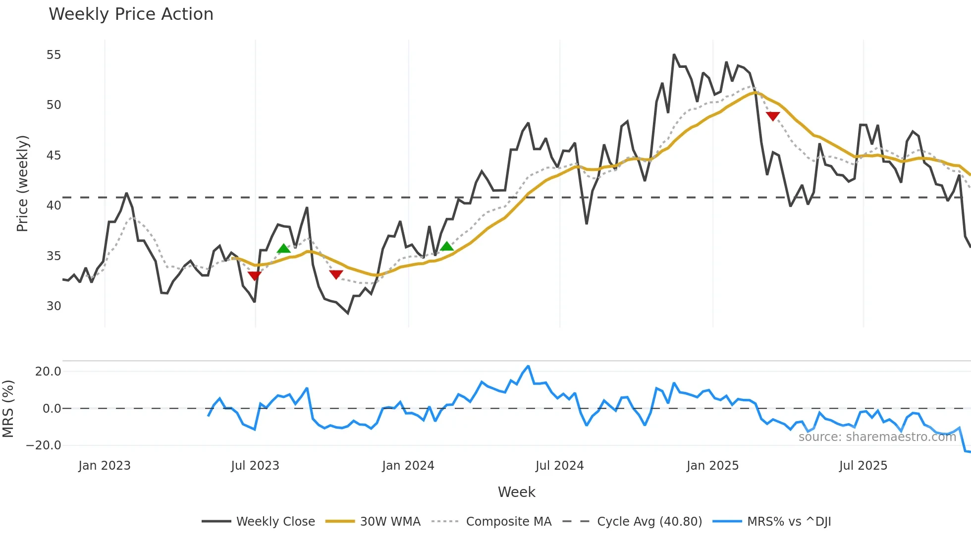SW weekly Price Action chart, closing 2025-11-07