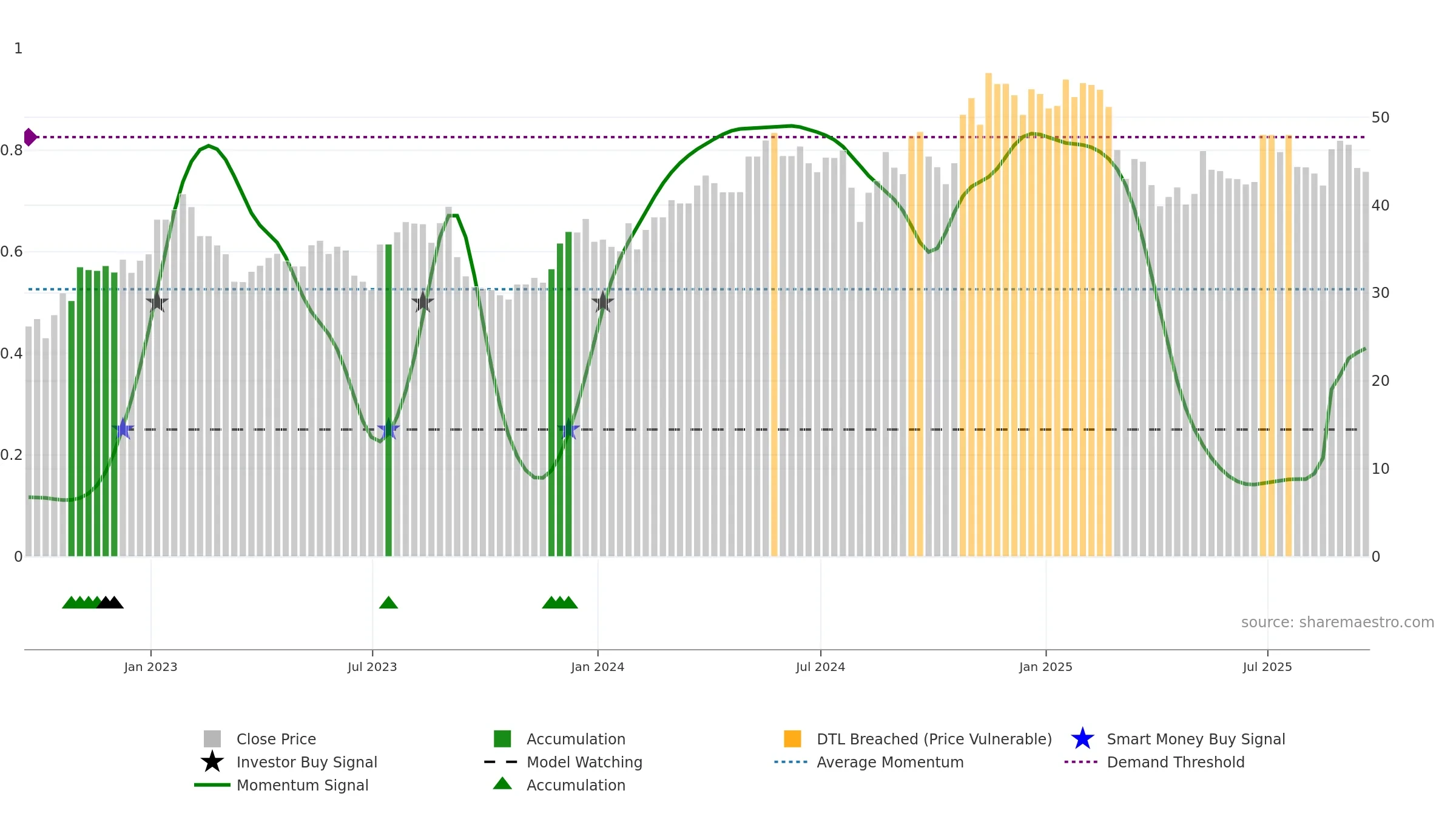SW weekly Smart Money chart, closing 2025-09-19.