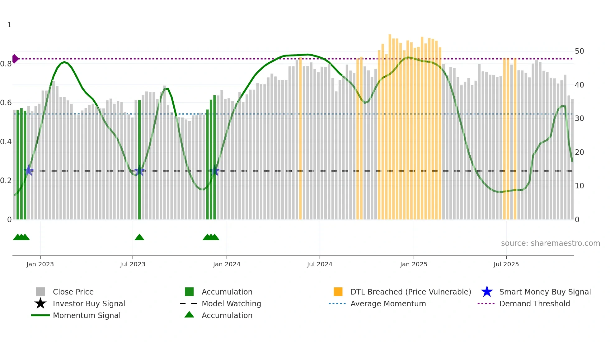 SW weekly Smart Money chart
