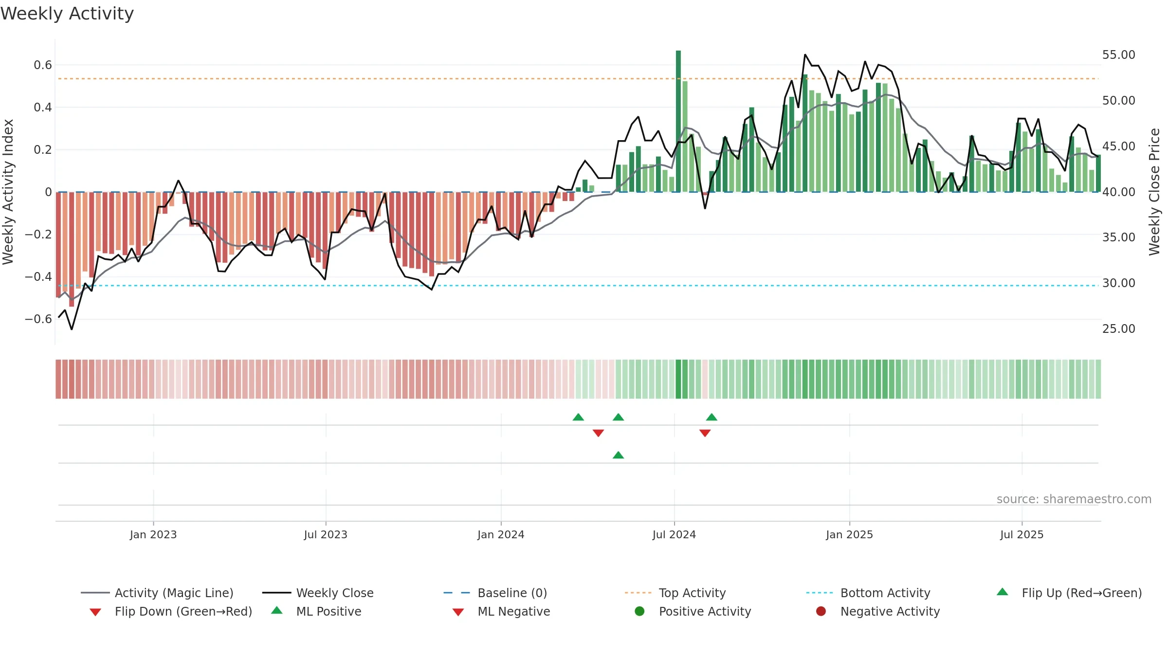 SW weekly Activity chart, closing 2025-09-19.