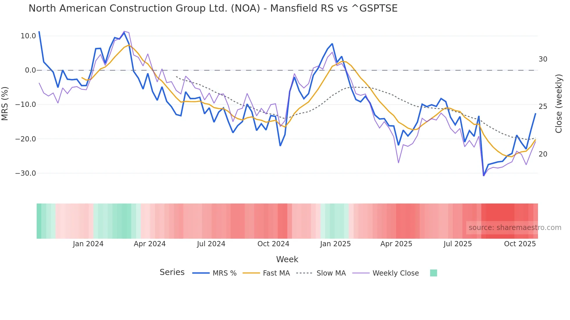 NOA Mansfield Relative Strength chart
