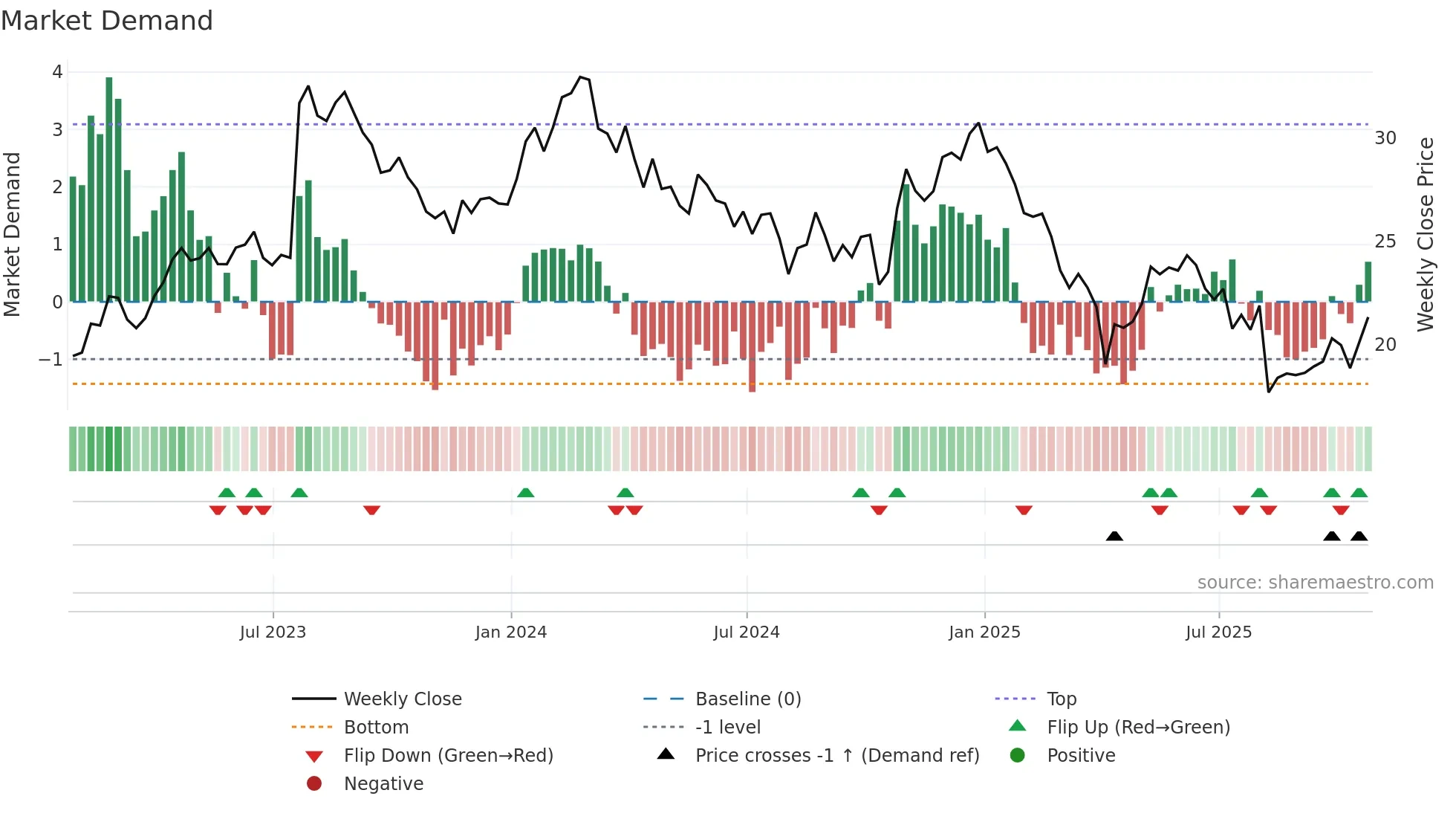 NOA weekly Market Demand chart