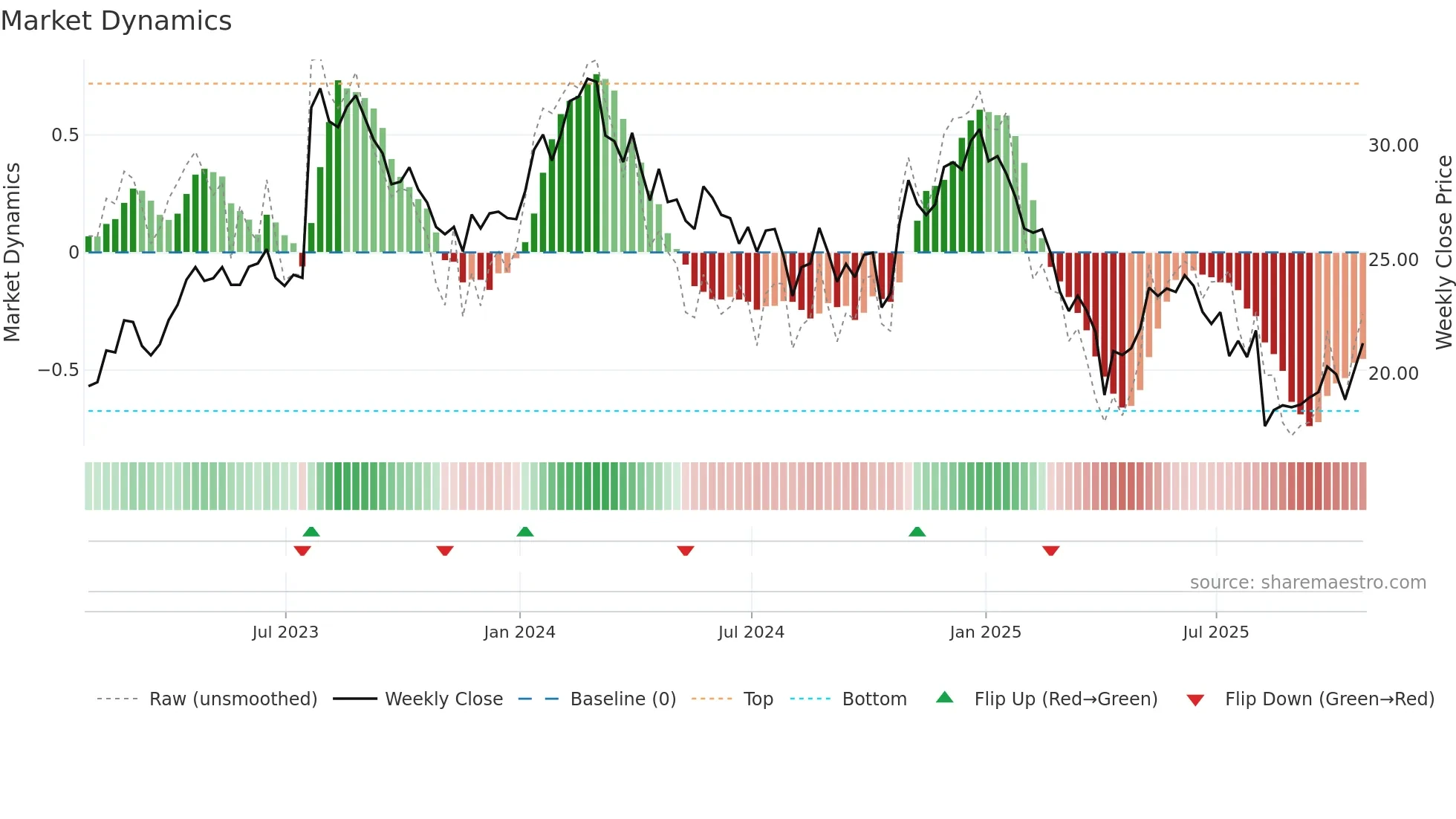 NOA weekly Market Dynamics chart