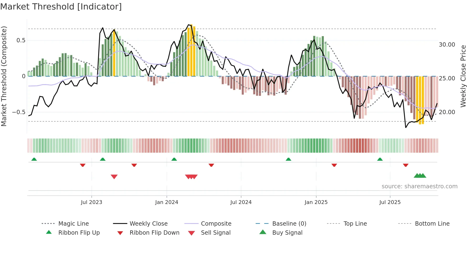 NOA weekly Market Threshold chart