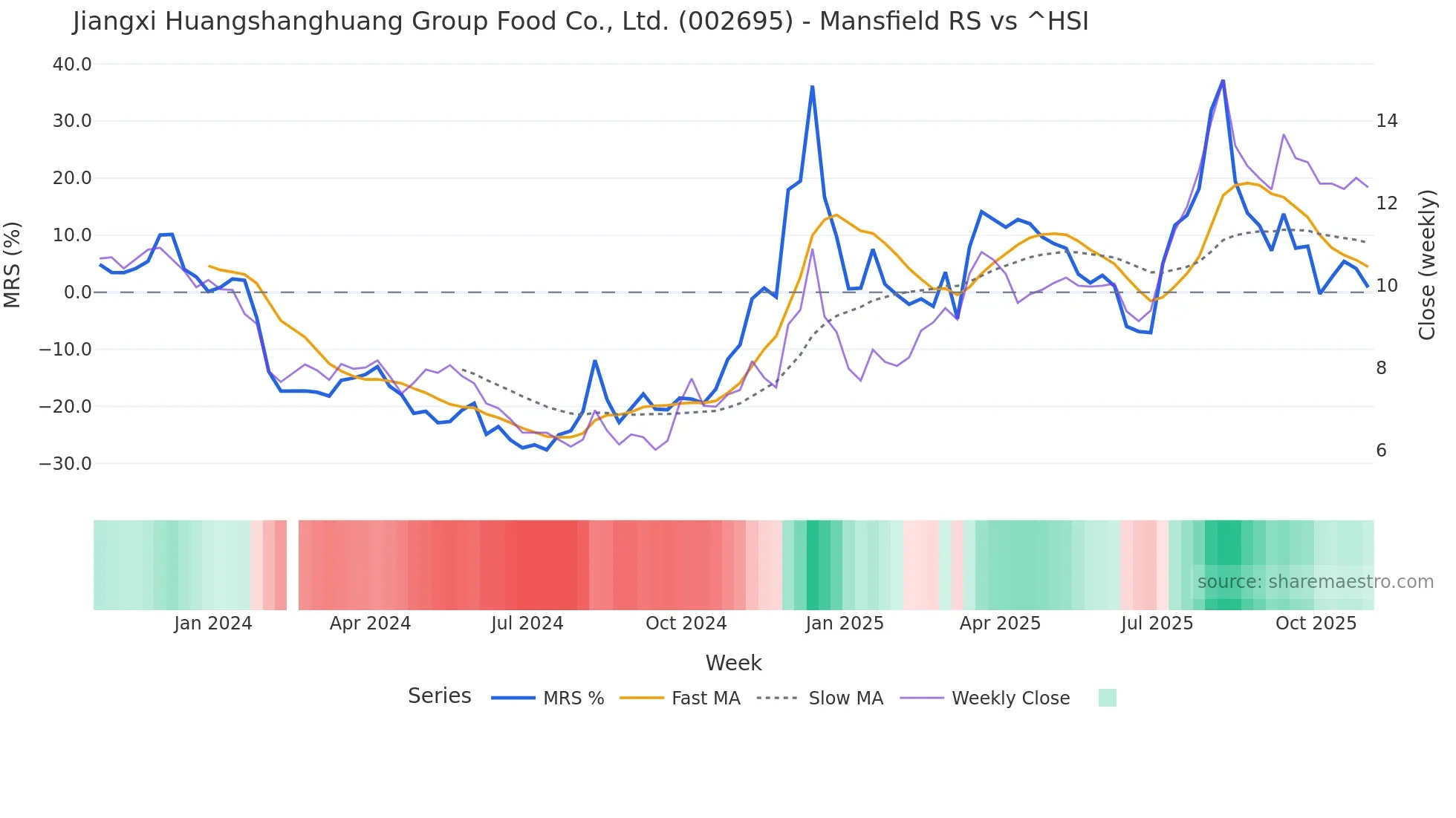 002695 Mansfield Relative Strength chart