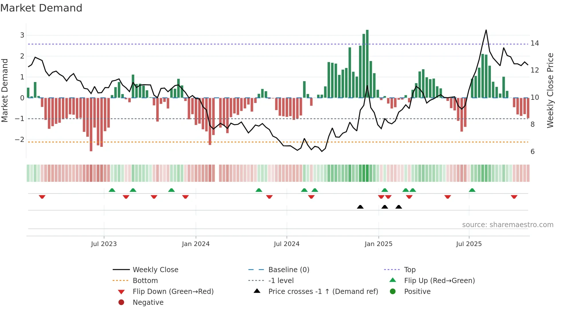 002695 weekly Market Demand chart