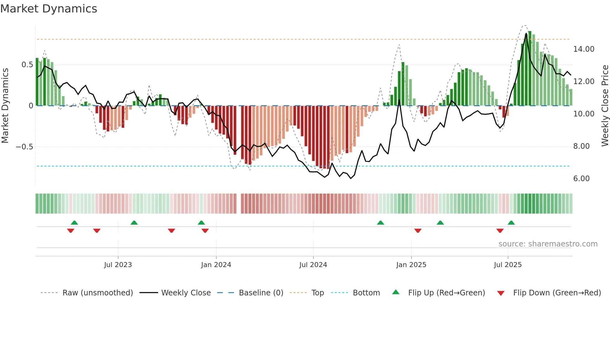 002695 weekly Market Dynamics chart