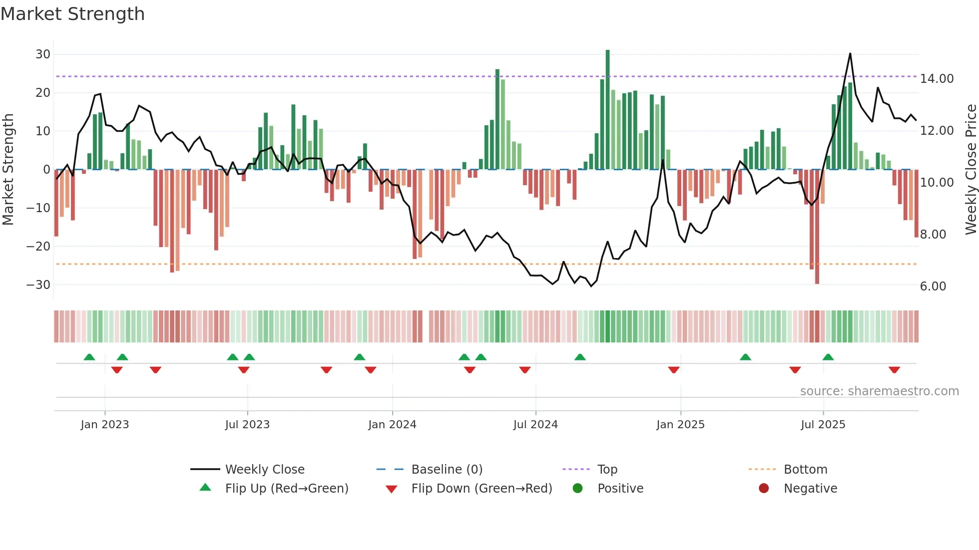 002695 weekly Market Strength chart