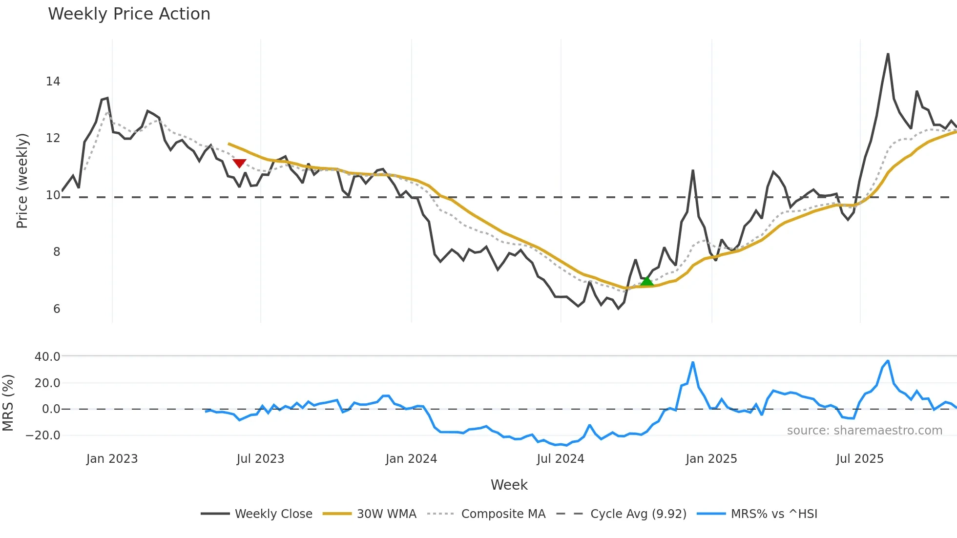 002695 weekly Price Action chart, closing 2025-10-27