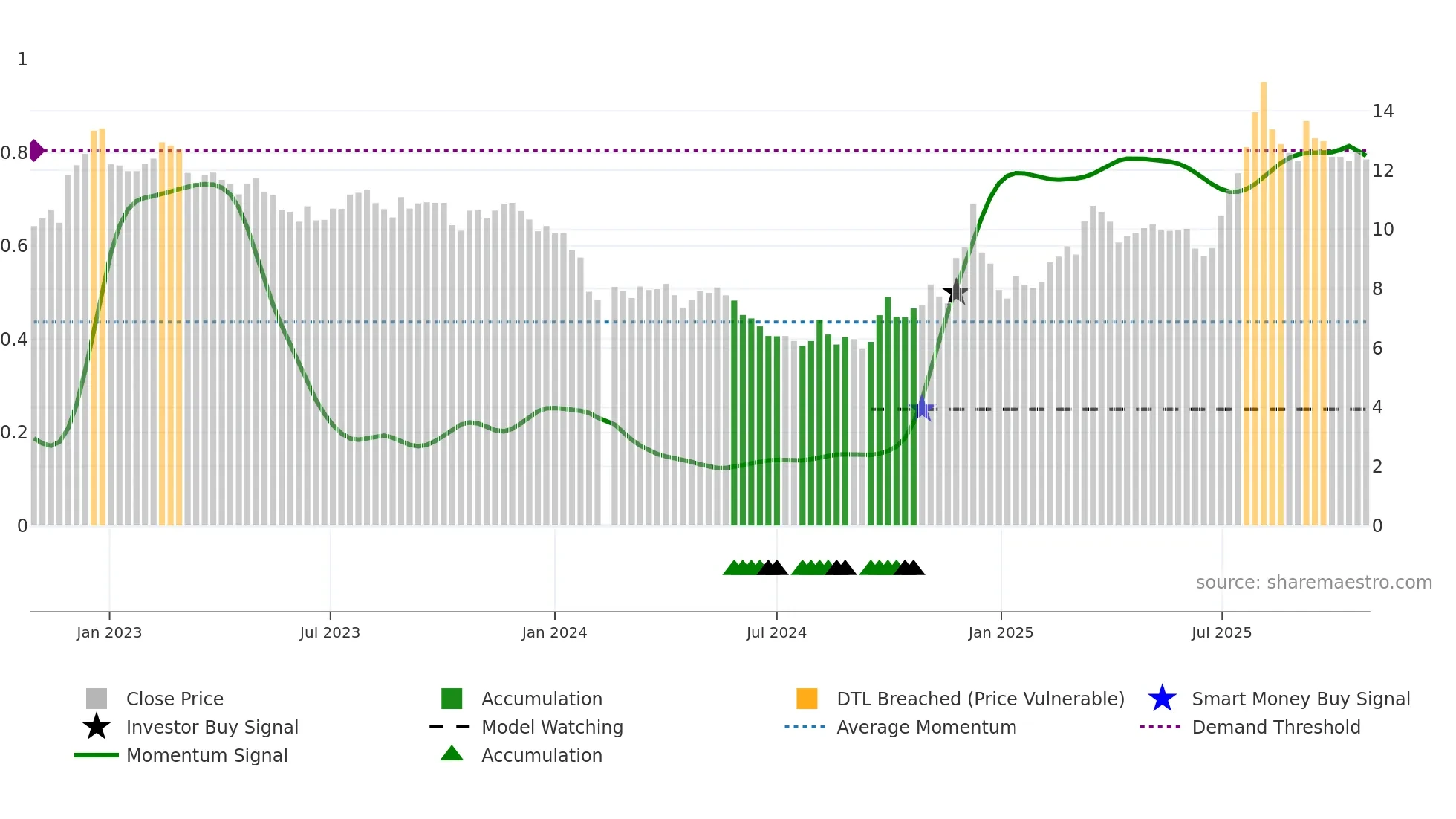 002695 weekly Smart Money chart