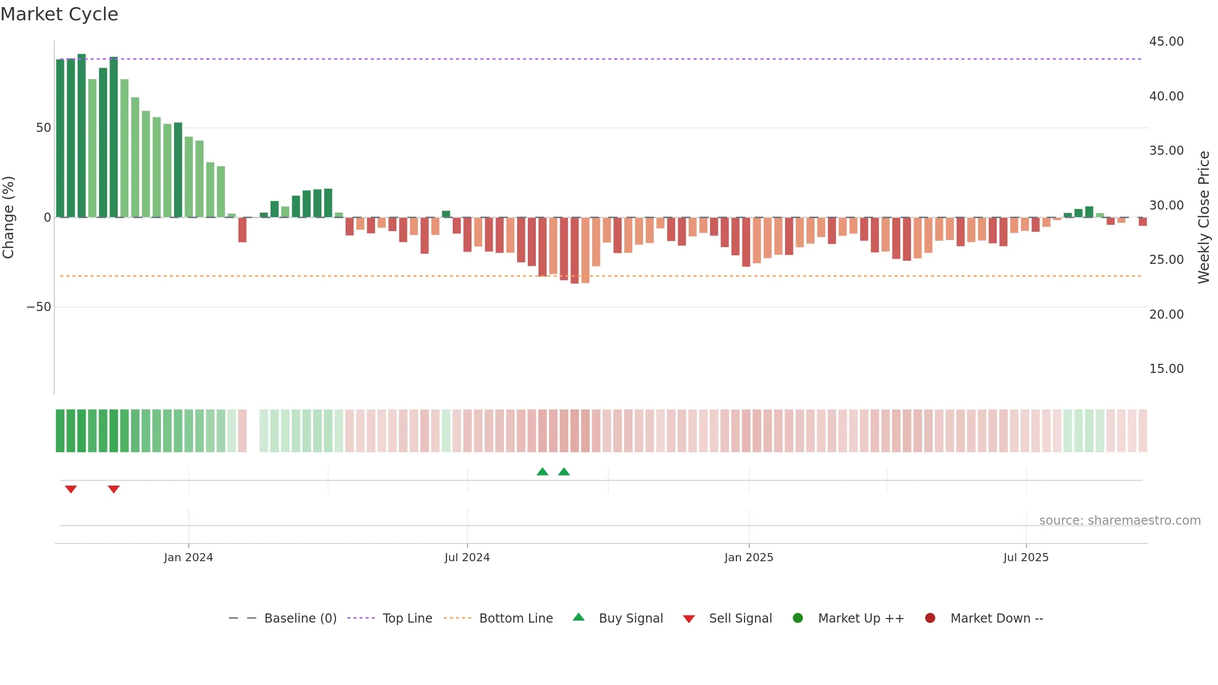 688671 weekly Market Cycle chart, closing 2025-09-15.