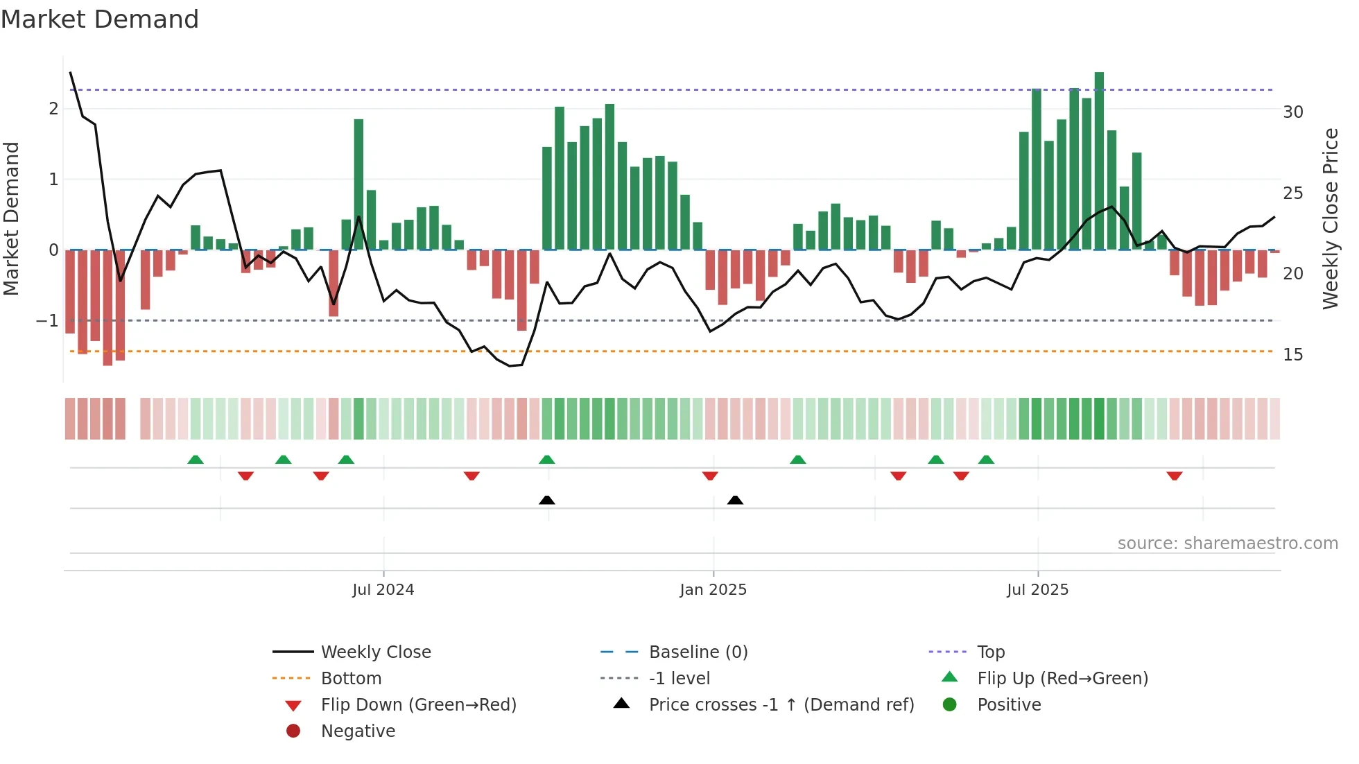 688671 weekly Market Demand chart