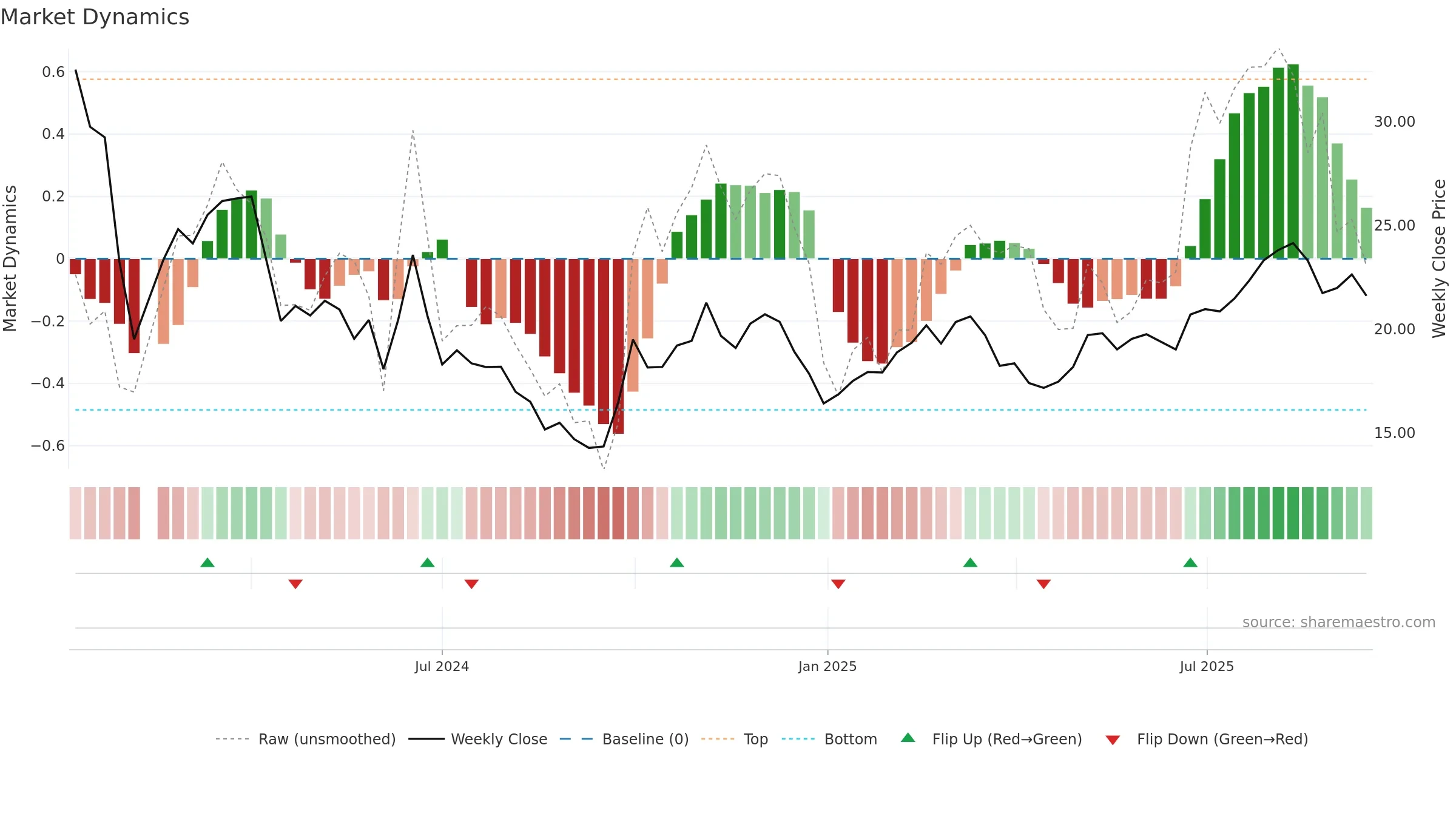 688671 weekly Market Dynamics chart, closing 2025-09-15.