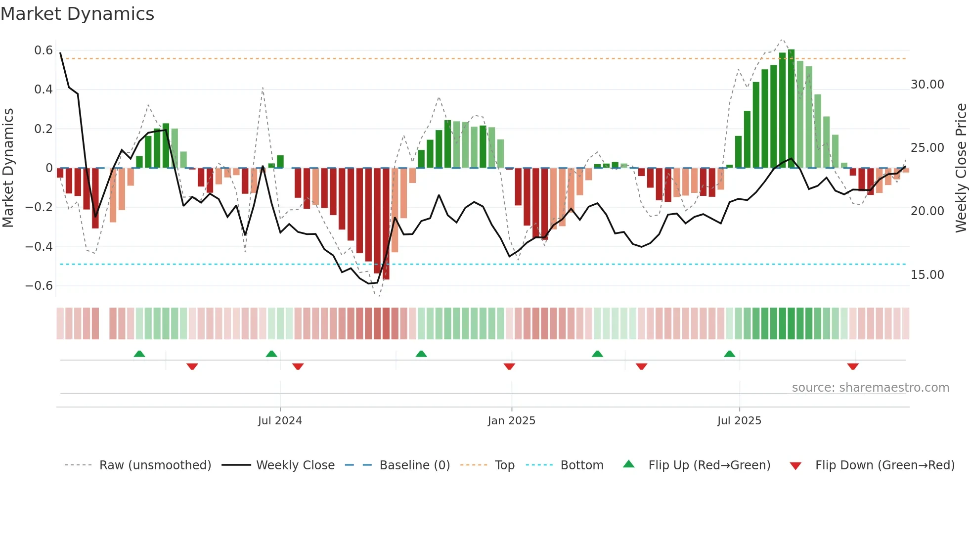 688671 weekly Market Dynamics chart