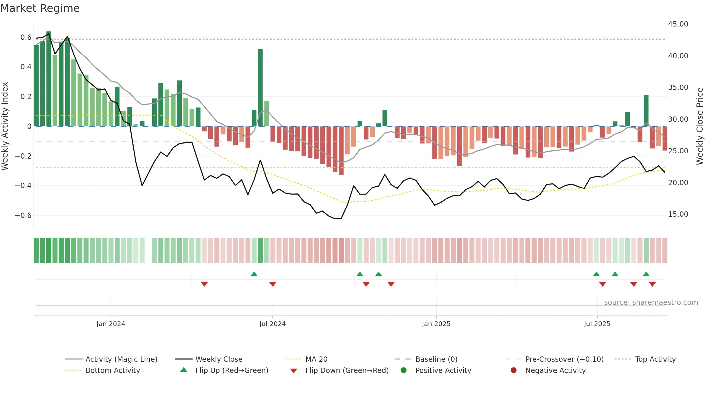 688671 weekly Market Snapshot chart, closing 2025-09-15.