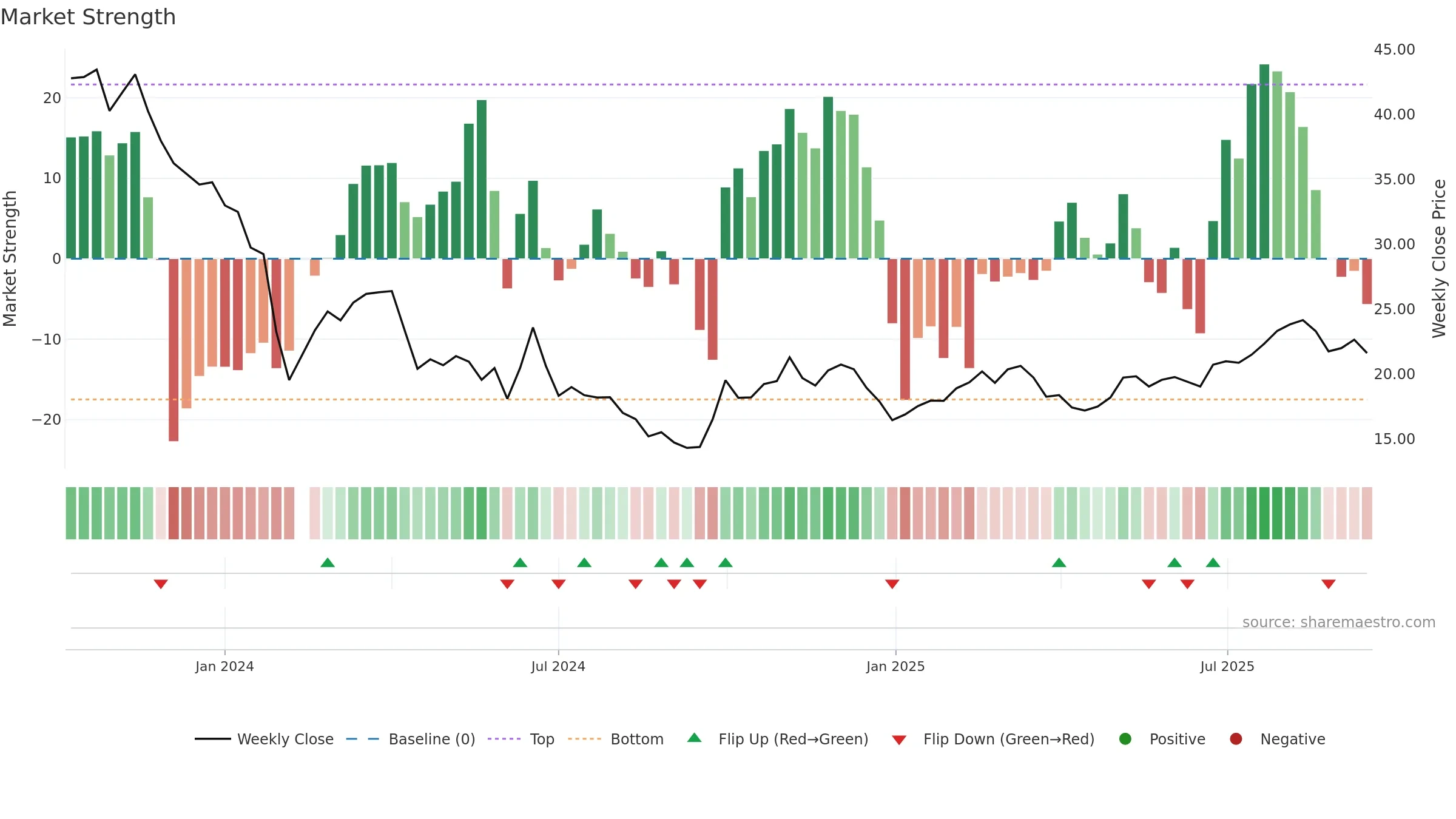 688671 weekly Market Strength chart, closing 2025-09-15.