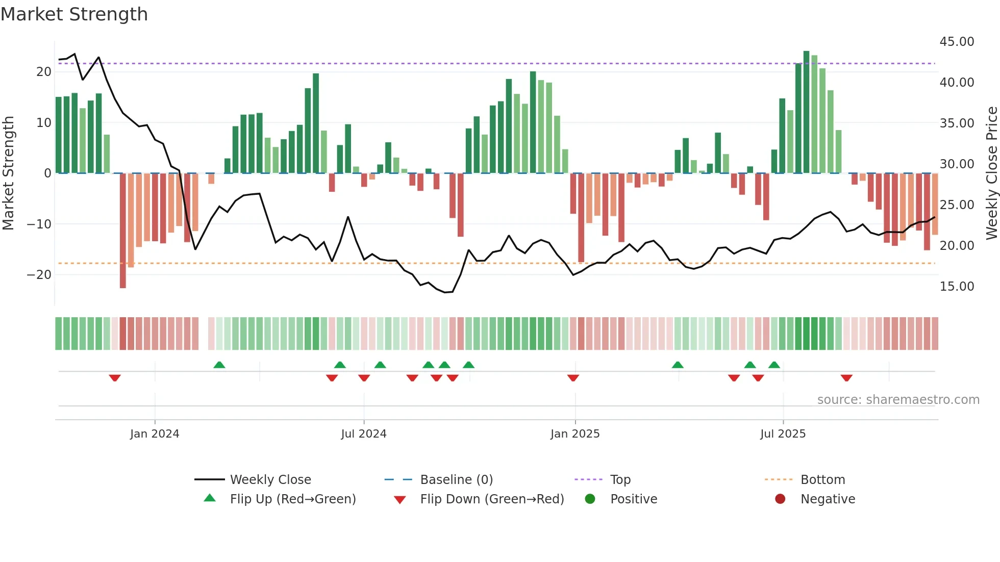 688671 weekly Market Strength chart