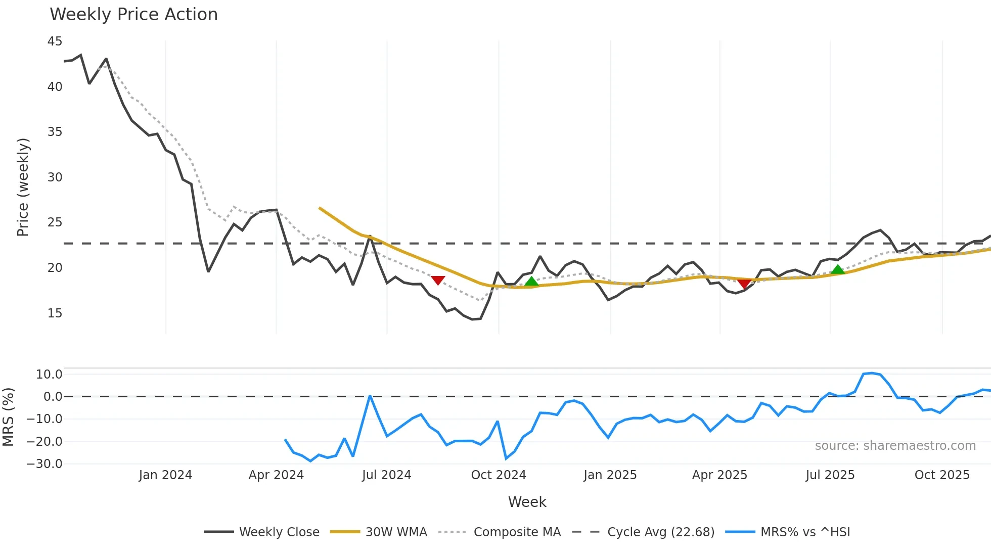 688671 weekly Price Action chart, closing 2025-11-10
