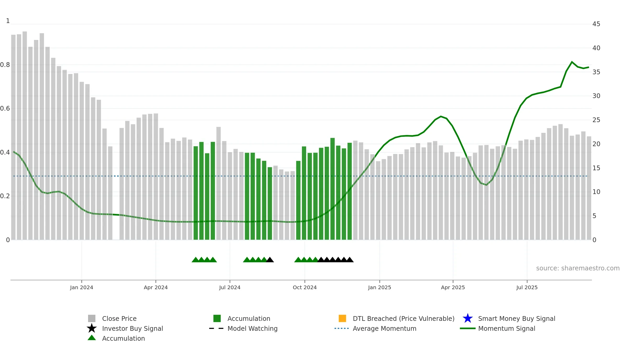 688671 weekly Smart Money chart, closing 2025-09-15.