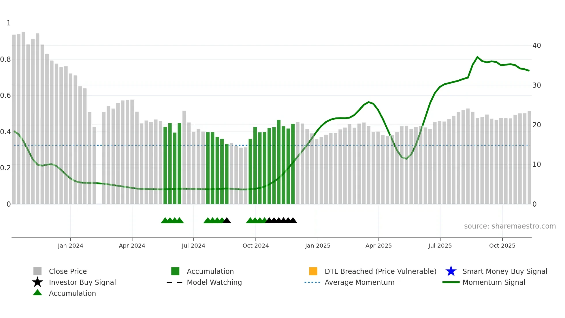688671 weekly Smart Money chart