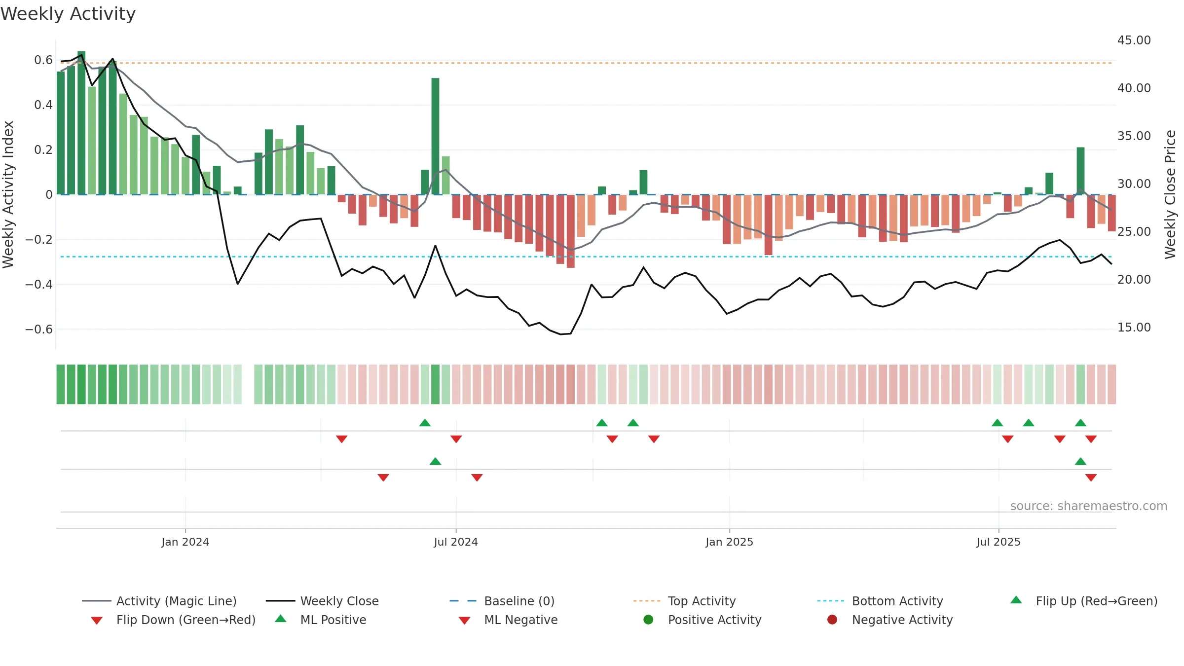 688671 weekly Activity chart, closing 2025-09-15.
