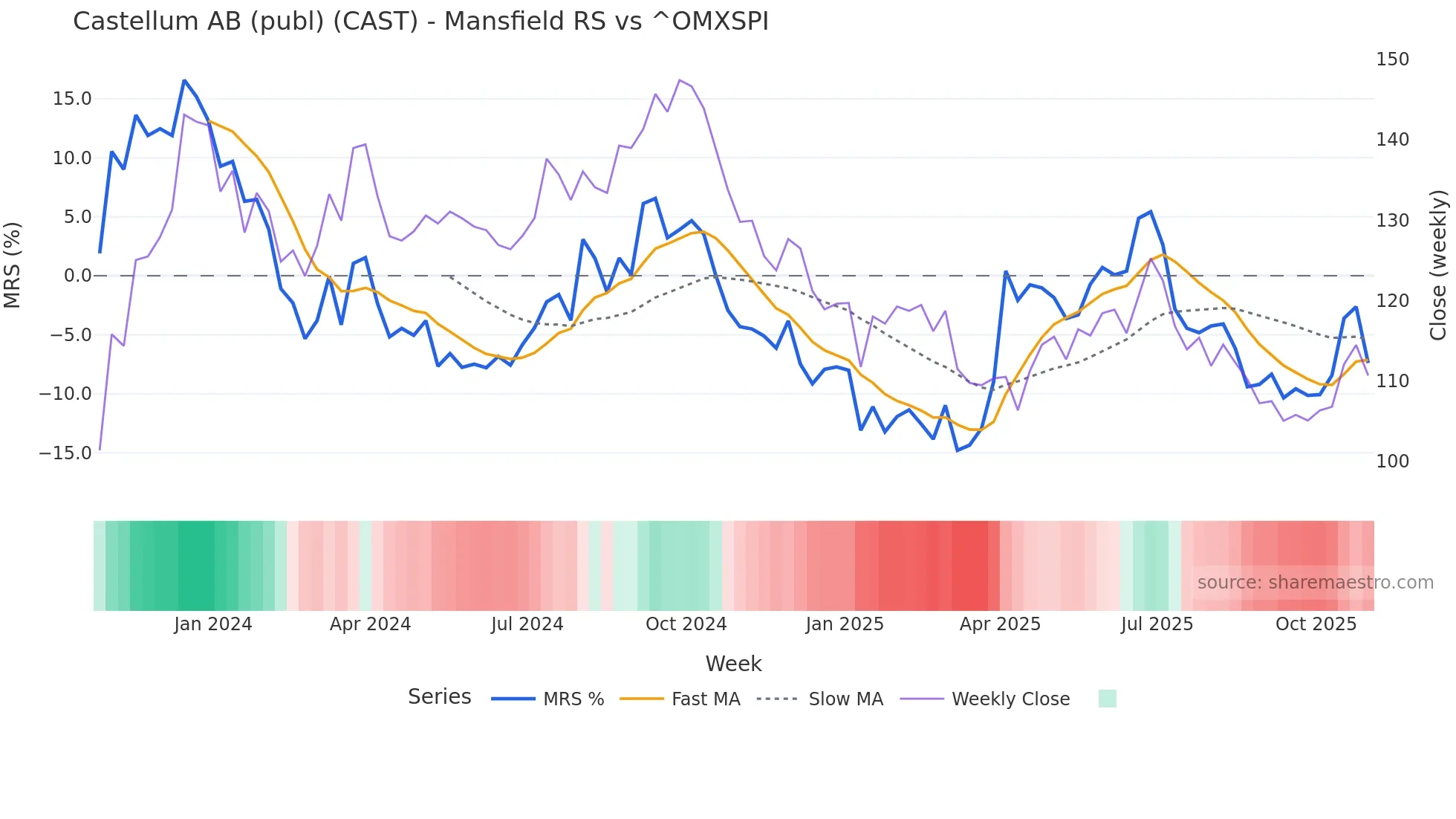 CAST Mansfield Relative Strength chart